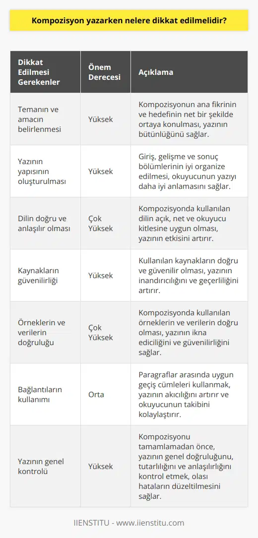1. Yazının temasını ve amacını belirleyin. 2. Yazının yapısını ve giriş, gelişme ve sonuç bölümlerini oluşturun. 3. Yazıda kullanılan dilin doğru ve anlaşılır olmasına dikkat edin. 4. Yazıda kullanılan kaynakların güvenilir olmasına dikkat edin. 5. Yazıda kullanılan örneklerin ve özellikle de verilerin doğru olmasına dikkat edin. 6. Yazıda bir noktadan diğerine geçişleri kolaylaştıracak bağlantılar kullanın. 7. Yazıya son vermeden önce yazının genel doğruluk ve anlaşılırlığını kontrol edin.
