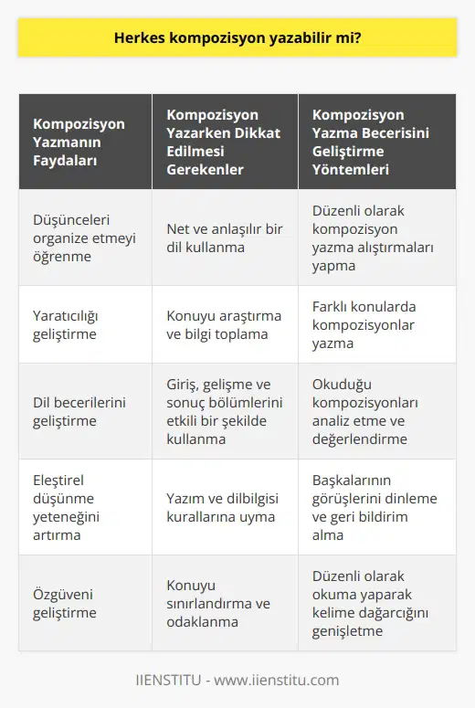 Kompozisyon yazmak isteyen herkes yazabilir. Kurallarını bildikten sonra duru bir dil kullanarak yazabilir. Sık yazarak ve sürekli alıştırma yaparak iyi kompozisyonlar yazılabilir.