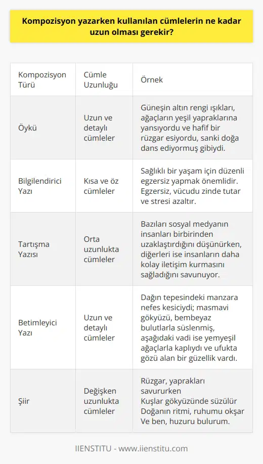 Cümlelerin uzunluğu, kompozisyonun temasına ve amacına bağlıdır. Örneğin, bir öykü yazarken daha uzun ve detaylı cümleler kullanılabilir, ancak bir konu üzerine bilgi verirken kısa ve öz cümleler kullanılmalıdır. Genel olarak, kompozisyon yazarken cümlelerin ne kadar uzun olması gerektiği konusunda bir kural yoktur; her durumda farklı cümle uzunlukları kullanılabilir.
