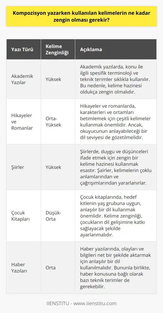Kompozisyon yazarken kullanılan kelimelerin ne kadar zengin olması gerektiği, yazının içeriğine ve amacına bağlıdır. Ne kadar zengin olması gerektiği, yazının içeriği ve hedef kitlesi nedeniyle değişebilir. Genel olarak, bir yazıyı isteyen kişi veya okuyucuya daha iyi bir anlayış sağlamak için, çeşitli ve zengin kelimeler kullanmak önemlidir. Bu, okuyucunun okuma deneyimini arttıracak ve açık bir şekilde anlamasını sağlayacaktır. Ayrıca, çoklu anlamlar ve imgeler oluşturmak için çeşitli kelimeler kullanmak da önemlidir.