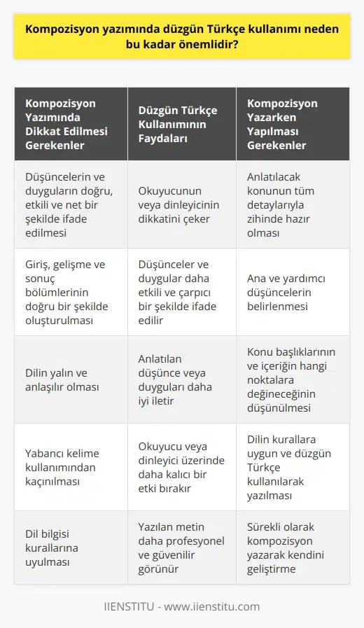 Kompozisyon yazımında düzgün Türkçe kullanımı, duygu ve düşüncelerin doğru, etkili ve net bir biçimde ifade edilmesinde önemli bir rol oynar. Bu durumun önemini anlamak için öncelikle kompozisyon kavramının ne olduğunu belirtmeliyiz. Binlerce yıldır kullanılan bu teknik, ayrı ayrı parçaları bir araya getirerek bir bütün oluşturmayı hedeflerken, düşüncelerin ve duyguların yazılı veya sözlü bir şekilde etkili ve anlaşılır bir biçimde anlatılması için kullanılır. İlkokulda öğrendiğimiz kompozisyon, giriş, gelişme ve sonuç kısımlarından oluşur. Kompozisyon yazmada en önemli nokta, düşünce ve duygularımızı yazarken, dil kurallarına ve düzgün Türkçe kullanımına dikkat etmektir. Yazılı ve sözlü dilde düzgün Türkçenin kullanılması, okuyucunun veya dinleyicinin dikkatini çeker, düşünceler ve duygular daha etkili ve çarpıcı bir şekilde ifade edilir. Kompozisyon yazmaya başlamadan önce anlatılacak konunun tüm detaylarıyla zihinde hazır olması gereklidir. Hem ana hem de yardımcı düşüncelerin neler olduğunu belirlemeli, konu başlıklarını ve içeriğin hangi noktalara değineceğini iyi bir şekilde düşünmeliyiz. Ayrıca dilin yalın ve anlaşılır olmasına, yabancı kelime kullanımından kaçınmaya dikkat etmeliyiz. Bu süreçleri tamamladığımızda artık kompozisyon yazmaya başlayabiliriz. Düzgün Türkçe kullanımı ve dil kurallarına uygunluk, anlatılan düşünce veya duyguların akıcı ve anlaşılır bir şekilde ifade edilmesini sağlar. Ayrıca, dil bilgisine uygun bir şekilde yazılan her şey okuyucuya veya dinleyiciye daha güvenilir ve etkili gelir. Dil bilgisi ve düzgün Türkçe kullanımı, sadece dilin kurallarına uyumlu olması anlamına gelmez; aynı zamanda anlatılan düşünce veya duyguyu daha iyi iletmek, okuyucu veya dinleyici üzerinde daha kalıcı bir etki bırakmak için de gereklidir. Bu nedenle düzgün Türkçenin önemine dikkat çekmek, her yazarın ve konuşmacının ilk önceliği olmalıdır. Özellikle yazılı çalışmalarda dil kurallarına ve düzgün Türkçe kavramına daha fazla dikkat etmeliyiz. Sonuç olarak, kompozisyon yazmada düzgün Türkçe kullanımı, düşüncelerimizi ve duygularımızı doğru ve etkili bir şekilde ifade etmemiz için oldukça önemlidir. Ayrıca, düzgün ve dil bilgisine uygun bir dil kullanımı, yazılan metnin daha profesyonel ve güvenilir görünmesini sağlar. Bu yüzden dil kurallarına ve düzgün Türkçe kullanımına dikkat etmeli, sürekli olarak kompozisyon yazarak bu konuda kendimizi geliştirmeliyiz.