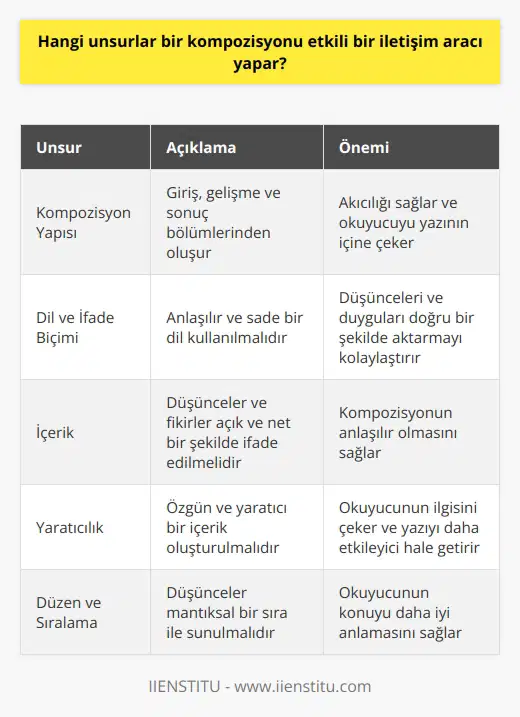 Bir kompozisyonun etkili bir iletişim aracı olmasını sağlayan çeşitli unsurlar bulunmaktadır. İlk olarak kompozisyonun yapısı büyük öneme sahiptir. Bir kompozisyonun giriş, gelişme ve sonuç olmak üzere üç temel bölümden oluşması gerekmektedir. Giriş bölümünde konu tanıtılır ve okuyucunun ilgisi çekilir. Gelişme bölümünde konu detaylandırılır ve fikirler ortaya konulur. Sonuç bölümünde ise konu özetlenir ve yazarın son düşünceleri iletilir. Bu yapıyı doğru bir şekilde kullanmak, kompozisyonun akıcılığını sağlar ve okuyucuyu yazının içine çeker. İkinci bir unsur ise dil ve ifade biçimidir. Kompozisyon yazılırken Türkçenin doğru kullanılması büyük önem taşır. Anlaşılır ve sade bir dil kullanmak, yazının etkili bir iletişim aracı olmasını sağlar. Ayrıca dilin doğru kullanımı, yazının, okuyucunun dikkatini dağıtmadan, düşünceleri ve duyguları doğru bir şekilde aktarmasını kolaylaştırır. Üçüncü bir unsur ise içeriktir. Düşüncelerin ve fikirlerin açık ve net bir şekilde ifade edilmesi, kompozisyonun anlaşılır olmasını sağlar. Bu nedenle anlatılmak istenen her konu, okuyucunun kolayca anlaması için net ve açık bir şekilde belirtilmelidir. Son olarak, etkili bir kompozisyonun bir diğer önemli unsuru da yaratıcılıktır. Özgün ve yaratıcı bir içerik, okuyucunun ilgisini çeker ve yazının daha etkileyici olmasını sağlar. Bu unsurlara dikkat etmek ve bunları kompozisyon yazımında kullanmak, yazıyı etkili bir iletişim aracı haline getirir. Yani, açık ve net bir dil, düşüncelerin düzgün bir şekilde ifade edilmesi, yapıya ve sıralamaya dikkat etme ve özgün bir içerik oluşturabilme yeteneği; kompozisyonun etkili bir iletişim aracı olmasını sağlar.