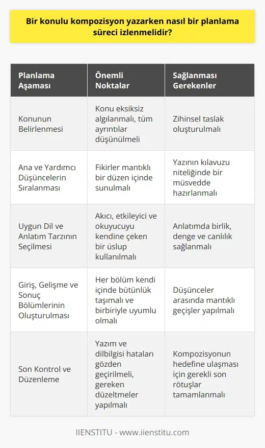 Kompozisyon yazarken izlenecek bir planlama süreci, yazının etkili ve düşünce bütünlüğünün sağlanması, dolayısıyla okuyucu üzerinde beklenen etkinin oluşturulması bakımından önemlidir. İzlenecek olan bu süreç, başta konunun belirlenmesi ve daha sonra ayrıntıların üzerinde durularak, konunun tam ve doğru bir biçimde anlaşılması gerektiğini içerir.  Buluş, yani konunun tam ve eksiksiz olarak algılanması ve zihinde oluşturulan taslak, yazının ilk ayağını oluşturur. Bu aşamada yazılacak konunun bütün açılarına ve detaylarına hakim olmak gerekmektedir. Yazılacak konu belirlendikten sonra, olabilecek başlıklar, içerikte değinilecek noktalar, ana ve yardımcı düşünceler titizlikle düşünülmeli ve zihinsel bir plan oluşturulmalıdır.  Bu zihinsel taslağın ardından ikinci aşamaya, yani planlamaya geçilir. Bu aşamada hazırladığınız taslağı, bir düzen içerisinde kurgulayıp, konuların sıralamasını bir müsvedde üzerinde hazırlarsınız. Bu müsvedde, yazınızın kılavuzu niteliği taşır. İkinci aşamayı da tamamlayan yazar, artık kompozisyonunu yazmaya başlayabilir.  Ancak burada unutulmaması gereken bir konu mevcuttur. Bir kompozisyonun akıcı, etkileyici ve okuyucuyu kendine çeken bir yapıda olabilmesi için birlik, denge ve canlılık özelliklerine sahip olması gerekmektedir. Bu üç özellik, kompozisyonun bir bütün olarak algılanmasını ve okuyucunun dikkatinin dağılmamasını sağlar. Diğer bir deyişle, anlatımın akıcı olması, dinleyiciyi veya okuyucuyu kendine çekmesi, sürüklemesi ve etkilemesi bu özelliklere bağlıdır.  Sonuç olarak, etkili bir kompozisyon yazabilmek için hem zihinsel hazırlık hem de detaylı planlama sürecinden geçilmelidir. Bu süreç boyunca dikkat edilmesi gereken noktalar, yazının çerçevesinin ve ana düşüncelerinin iyi bir biçimde taslaklaştırılması, uygun bir dil ve anlatım tarzının kullanılması, ve yazının birlik, denge ve canlılık özelliklerine sahip olmasıdır. Bu özelliklere göre hazırlanan bir kompozisyon, hedefine ulaşmasında büyük etkiye sahip olacaktır.