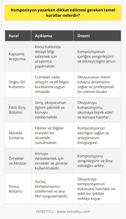 Kompozisyon Yazarken Dikkat Edilmesi Gereken Temel Kurallar Kapsamlı Bir Araştırma Yapılması Kompozisyon yazarken dikkat edilmesi gereken temel kurallardan biri, konu hakkında kapsamlı bir araştırma yapılmasıdır. Bu sayede, konu ile ilgili geniş bilgi sahibi olunur ve kompozisyon daha etkileyici hale gelir. Doğru Bir Dil Kullanılması İkinci olarak, kullanılan dilin doğru ve anlaşılır olması önemlidir. Yazılan cümleler sade ve net ifadelerle anlatılmalı, karmaşık ve uzun cümlelerden kaçınılmalıdır. Ayrıca, sözcüklerin yazım ve noktalama kurallarına uygun olması gerekir. Etkili Bir Giriş Bölümü Hazırlanması Kompozisyonun giriş bölümü, okuyucunun dikkatini çekmeli ve konuyu anlatmaya teşvik edici olmalıdır. Giriş bölümünde, konunun özeti, amaçları ve öğrenilmesi gereken önemli noktalar açıklanmalıdır. Mantıklı Bir Sıralama İzlenmesi Kompozisyon yazarken, fikirlerin ve bilgilerin mantıklı bir sıralama içinde sunulması önem taşır. Bu, konunun akıcılığını sağlar ve okuyucunun düşünceyi takip etmesini kolaylaştırır. Örnekler ve Alıntılar Kullanılması Bir kompozisyonun zenginleştirilmesi, örnekler ve alıntılar kullanarak sağlanabilir. Özellikle, konuya ilişkin yapılan araştırmalar ve gerçek olaylar kullanılarak, yazı daha güçlü ve etkileyici hale getirilebilir. Sonuç Bölümünün Önemi Son olarak, kompozisyonun sonuç bölümü, yazının tümünü özetleyici ve noktayı koyucu nitelikte olmalıdır. Okuyucuya sunulan bilgilerin ve fikirlerin değerlendirmesi yapılmalı ve gelecekte yapılacak çalışmalar hakkında önerilerde bulunulmalıdır. Özetle, iyi bir kompozisyon yazmak için; kapsamlı araştırma yapılması, doğru dil kullanılması, etkileyici giriş ve sonuç bölümleri hazırlanması, mantıklı sıralama ve örneklerin kullanılması gerekmektedir. Bu kurallara dikkat edilerek, etkili ve başarılı bir kompozisyon yazılabilir.