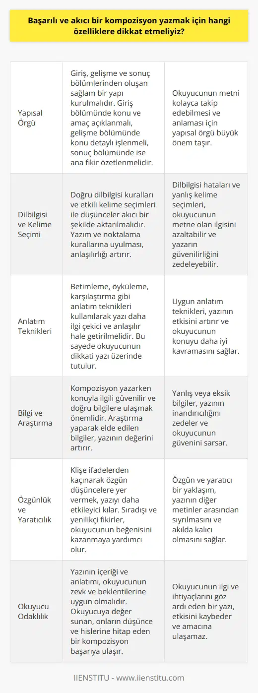 Yapısal Örgü Başarılı ve akıcı bir kompozisyon yazmak için öncelikle yapısal örgüye dikkat etmeliyiz. Bir giriş, gelişme ve sonuç bölümü olmalıdır. Giriş bölümünde, konu ve amacın açıklanması önemlidir. Gelişme bölümünde ise konunun detaylı olarak işlenmesi gerekmektedir. Sonuç bölümünde ise yazının ana fikri özetlenmelidir. Dilbilgisi ve Kelime Seçimi Kompozisyonun dilbilgisi ve kelime kullanımında dikkatli olmalıyız. Doğru ve etkili ifadeler kullanarak düşüncelerimizi akıcı bir şekilde aktarmalıyız. Ayrıca yazım ve noktalama kurallarına uyarak okuyucunun anlaması kolaylaşacaktır. Anlatım Teknikleri Kompozisyonda anlatım tekniklerine önem verilmelidir. Özellikle , öyküleme ve karşılaştırma gibi tekniklerle yazının daha ilgi çekici ve anlaşılır hale getirilmesi sağlanır. Bu sayede okuyucunun dikkati sürekli olarak yazı üzerinde tutulur. Bilgi ve Araştırma Kompozisyon yazarken konuyla ilgili güvenilir ve doğru bilgilere ulaşmak önemlidir. Bu sayede okuyucunun merak ettiği konulara dair bilgi verirken doğruluk payı yüksek olacaktır. Araştırma yaparak elde edilen bilgiler, yazının değerini artıracaktır. Özgünlük ve Yaratıcılık Başarılı bir kompozisyon için özgünlük ve yaratıcılık önemli faktörlerdendir. Klişe ifadelerden kaçınarak, özgün düşüncelere yer vermek, yazının daha etkileyici olmasını sağlar. Ayrıca sıradışı ve yenilikçi fikirlerle okuyucunun beğenisini kazanabiliriz. Okuyucu Odaklılık Yazının başarısı, okuyucunun ilgisini ne kadar süreyle ve etkili bir şekilde çekebildiğine bağlıdır. Bu nedenle yazının içeriği ve anlatımı, okuyucunun zevk ve beklentilerine uygun olmalıdır. Okuyucuya değer sunan, onların düşünce ve hislerine hitap eden bir kompozisyon, başarıya ulaşacaktır.