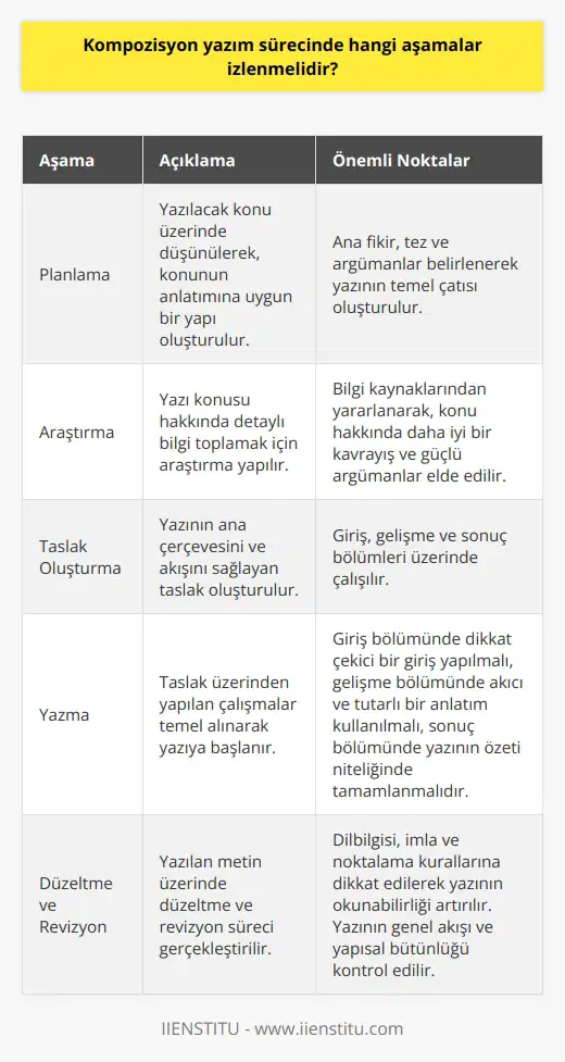 Kompozisyon Yazım Aşamaları  Planlama Aşaması Kompozisyon yazım sürecinde izlenmesi gereken aşamaların başında planlama gelir. Bu aşamada, yazılacak konu üzerinde düşünülerek, konunun anlatımına uygun bir yapı oluşturulmalıdır.   , tez ve argümanlar belirlenerek yazının temel çatısı oluşturulur.  Araştırma Aşaması İkinci aşama olarak, yazı konusu hakkında detaylı bilgi toplamak için araştırma yapılmalıdır. Bilgi kaynaklarından yararlanarak, konu hakkında daha iyi bir kavrayış ve güçlü argümanlar elde etmek önemlidir.  Taslak Oluşturma Aşaması Daha sonra, taslak oluşturma aşamasına geçilir. Taslak, yazının ana çerçevesini ve akışını sağlayan önemli bir araçtır. Bu aşamada, yazının giriş, gelişme ve sonuç bölümleri üzerinde çalışılmalıdır.  Yazma Aşaması Yazma aşamasında, taslak üzerinden yapılan çalışmalar temel alınarak yazıya başlanır. Giriş bölümünde dikkat çekici bir giriş yapılmalı ve tez belirtilmelidir. Gelişme bölümünde argümanlar ve örneklerle desteklenen akıcı ve tutarlı bir anlatım kullanılmalıdır. Sonuç bölümünde ise, yazının özeti niteliğinde ve tezi tekrar yorumlayarak tamamlanmalıdır.  Düzeltme ve Revizyon Aşaması Son olarak, yazılan metin üzerinde düzeltme ve revizyon süreci gerçekleştirilir. Bu aşamada, dilbilgisi, imla ve noktalama kurallarına dikkat edilerek yazının okunabilirliği artırılmalıdır. Ayrıca, yazının genel akışı ve yapısal bütünlüğü kontrol edilmelidir.  Sonuç olarak, kompozisyon yazım sürecinde planlama, araştırma, taslak oluşturma, yazma ve düzeltme-revizyon aşamalarının izlenmesi, başarılı ve etkileyici bir yazı ortaya çıkarmak için önemlidir.