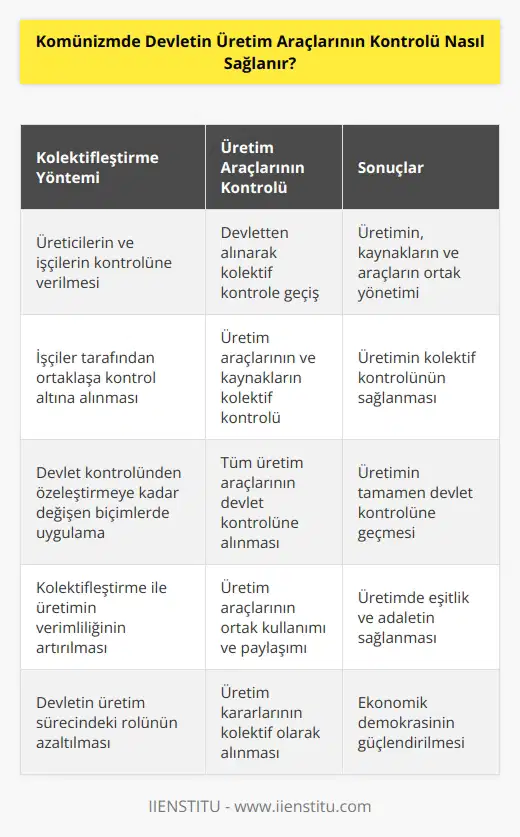 Komünizmde, devletin üretim araçlarının kontrolü, üretiminin kolektifleştirilmesi yoluyla sağlanır. Kolektifleştirme, üretimin üreticilerin ve işçilerin kontrolüne verilmesi anlamına gelir. Kolektifleştirme, üretimin, üretim araçlarının ve kaynaklarının kontrolünün devletten alınmasıyla sağlanır. Kolektifleştirme, üretimin kolektif kontrolünün sağlanması amacıyla işçiler tarafından üretim araçlarının ve kaynaklarının ortaklaşa kontrolü altına alınmasıdır. Kolektifleştirme, üretimin devletçe kontrolünden özelleştirmeye kadar değişen biçimlerde uygulanır ve tüm üretim araçlarının devlet kontrolüne alınmasını sağlar.