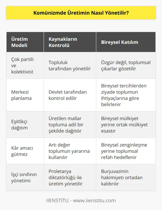 Komünizmde üretim çok partili ve kolektivist bir model üzerinden yönetilir. Buna göre, toplumun ekonomik kaynakları üretim işlerinin örgütlenmesi ve dağıtımı için topluluk tarafından kontrol edilir. Bireylerin üretim faaliyetlerine katılımı özgür olmayıp, toplumsal çıkarların gözetilmesi esastır. Üretim, bireysel çıkarlardan çok, toplumun bütününün ihtiyaçları gözetilerek planlanır.