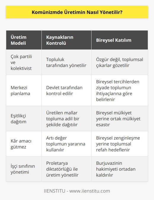 Komünizmde üretim çok partili ve kolektivist bir model üzerinden yönetilir. Buna göre, toplumun ekonomik kaynakları üretim işlerinin örgütlenmesi ve dağıtımı için topluluk tarafından kontrol edilir. Bireylerin üretim faaliyetlerine katılımı özgür olmayıp, toplumsal çıkarların gözetilmesi esastır. Üretim, bireysel çıkarlardan çok, toplumun bütününün ihtiyaçları gözetilerek planlanır.