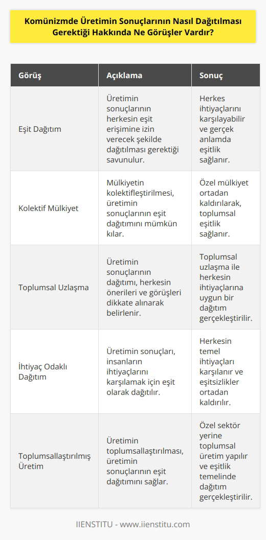 Komünizmde, üretimin sonuçlarının eşit olarak dağıtılması gerektiğine inanılır. Mülkiyetin kolektifleştirilmesi ve üretimin toplumsallaştırılması, herkesin eşit erişimine izin verir. Komünizmde, insanların ihtiyaçlarının karşılanması için üretimin sonuçlarının eşit olarak dağıtılması gerektiği vurgulanır. Böylece, herkesin ihtiyacı olan şeyleri alabileceği ve aynı zamanda gerçek anlamda eşitlik ortaya çıkartılmış olur. Komünizmde, üretimin sonuçlarının dağıtımının tamamen toplumsal uzlaşma ile belirlenmesi öngörülür. Bu, herkesin önerileri ve görüşleri dikkate alındığından, herkesin ihtiyaçlarının karşılanmasına izin verecek şekilde üretimin sonuçlarının dağıtılmasını gerektirir.