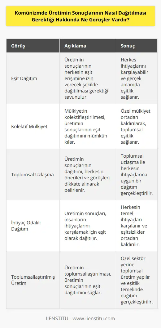 Komünizmde, üretimin sonuçlarının eşit olarak dağıtılması gerektiğine inanılır. Mülkiyetin kolektifleştirilmesi ve üretimin toplumsallaştırılması, herkesin eşit erişimine izin verir. Komünizmde, insanların ihtiyaçlarının karşılanması için üretimin sonuçlarının eşit olarak dağıtılması gerektiği vurgulanır. Böylece, herkesin ihtiyacı olan şeyleri alabileceği ve aynı zamanda gerçek anlamda eşitlik ortaya çıkartılmış olur. Komünizmde, üretimin sonuçlarının dağıtımının tamamen toplumsal uzlaşma ile belirlenmesi öngörülür. Bu, herkesin önerileri ve görüşleri dikkate alındığından, herkesin ihtiyaçlarının karşılanmasına izin verecek şekilde üretimin sonuçlarının dağıtılmasını gerektirir.