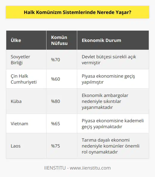 Komünizmle yönetilen ülkelerde halk ağırlıklı olarak komünlerde hayatlarını devam ettirirler. Şehirlerde komünlere göre daha az insan yaşarlar. Komün üretiminin sadece komünizm ülkeleri arasında bir satış oluşturması ve başka ülkelere satılamaması halinde devlet bütçesi sürekli açık vermeye devam edecektir.