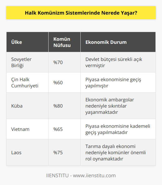 Komünizmle yönetilen ülkelerde halk ağırlıklı olarak komünlerde hayatlarını devam ettirirler. Şehirlerde komünlere göre daha az insan yaşarlar. Komün üretiminin sadece komünizm ülkeleri arasında bir satış oluşturması ve başka ülkelere satılamaması halinde devlet bütçesi sürekli açık vermeye devam edecektir.