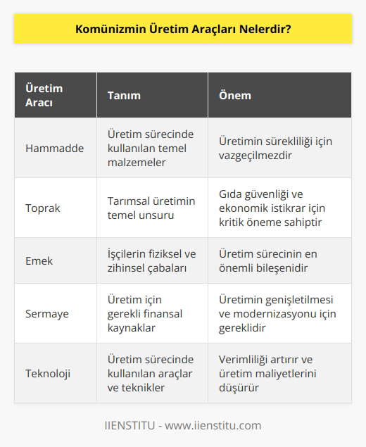 Bir devletin yönetim sistemi komünist olması halinde üretim araçlarının tamamı devlet ait olmakla beraber şahıslara ait herhangi bir üretim aracı bulunmamaktadır. Bu yönetim sisteminde üretim araçlarından elde edilen karın her defasından yeniden üretime aktarılması kapsamında üretim araçlarının değerli olması sağlamaktadır. Üretim araçları burada hammadde, toprak, emek ve   tir.