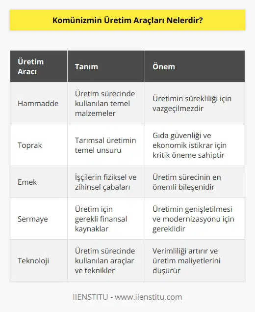 Bir devletin yönetim sistemi komünist olması halinde üretim araçlarının tamamı devlet ait olmakla beraber şahıslara ait herhangi bir üretim aracı bulunmamaktadır. Bu yönetim sisteminde üretim araçlarından elde edilen karın her defasından yeniden üretime aktarılması kapsamında üretim araçlarının değerli olması sağlamaktadır. Üretim araçları burada hammadde, toprak, emek ve tir.