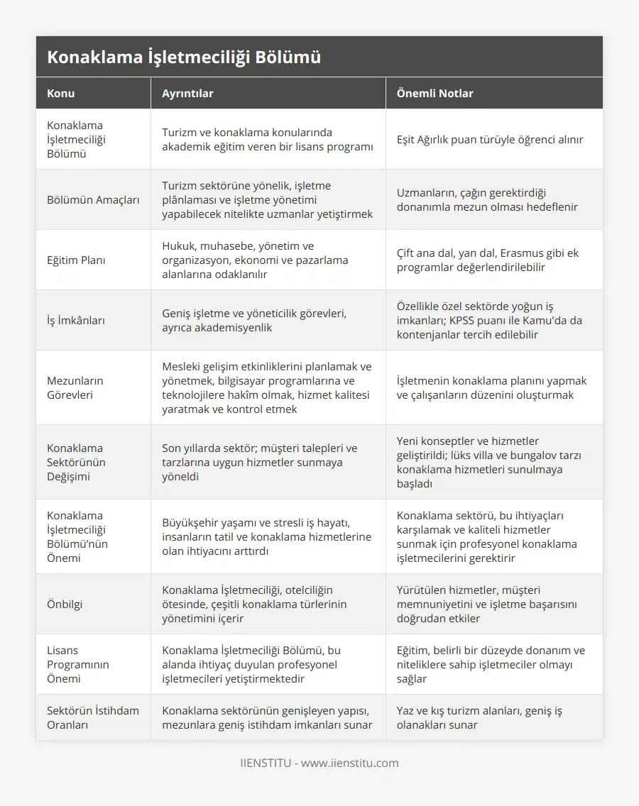 Konaklama İşletmeciliği Bölümü, Turizm ve konaklama konularında akademik eğitim veren bir lisans programı, Eşit Ağırlık puan türüyle öğrenci alınır, Bölümün Amaçları, Turizm sektörüne yönelik, işletme plânlaması ve işletme yönetimi yapabilecek nitelikte uzmanlar yetiştirmek, Uzmanların, çağın gerektirdiği donanımla mezun olması hedeflenir, Eğitim Planı, Hukuk, muhasebe, yönetim ve organizasyon, ekonomi ve pazarlama alanlarına odaklanılır, Çift ana dal, yan dal, Erasmus gibi ek programlar değerlendirilebilir, İş İmkânları, Geniş işletme ve yöneticilik görevleri, ayrıca akademisyenlik, Özellikle özel sektörde yoğun iş imkanları; KPSS puanı ile Kamu'da da kontenjanlar tercih edilebilir, Mezunların Görevleri, Mesleki gelişim etkinliklerini planlamak ve yönetmek, bilgisayar programlarına ve teknolojilere hakîm olmak, hizmet kalitesi yaratmak ve kontrol etmek, İşletmenin konaklama planını yapmak ve çalışanların düzenini oluşturmak, Konaklama Sektörünün Değişimi, Son yıllarda sektör; müşteri talepleri ve tarzlarına uygun hizmetler sunmaya yöneldi, Yeni konseptler ve hizmetler geliştirildi; lüks villa ve bungalov tarzı konaklama hizmetleri sunulmaya başladı, Konaklama İşletmeciliği Bölümü’nün Önemi, Büyükşehir yaşamı ve stresli iş hayatı, insanların tatil ve konaklama hizmetlerine olan ihtiyacını arttırdı, Konaklama sektörü, bu ihtiyaçları karşılamak ve kaliteli hizmetler sunmak için profesyonel konaklama işletmecilerini gerektirir, Önbilgi, Konaklama İşletmeciliği, otelciliğin ötesinde, çeşitli konaklama türlerinin yönetimini içerir, Yürütülen hizmetler, müşteri memnuniyetini ve işletme başarısını doğrudan etkiler, Lisans Programının Önemi, Konaklama İşletmeciliği Bölümü, bu alanda ihtiyaç duyulan profesyonel işletmecileri yetiştirmektedir, Eğitim, belirli bir düzeyde donanım ve niteliklere sahip işletmeciler olmayı sağlar, Sektörün İstihdam Oranları, Konaklama sektörünün genişleyen yapısı, mezunlara geniş istihdam imkanları sunar, Yaz ve kış turizm alanları, geniş iş olanakları sunar