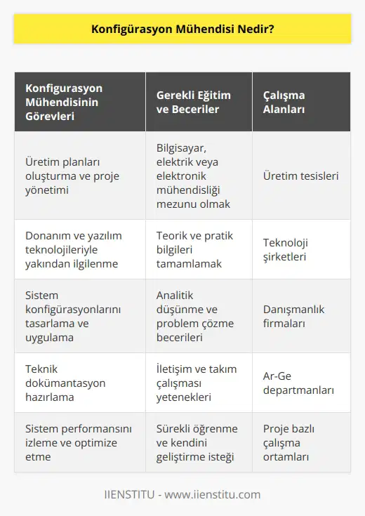 Konfigürasyon mühendisi üretim planları oluşturma ve projelerin yönetimini üstlenmede önemli rollere sahip kişidir. Tüm sorumlulukları üstlenirken donanım ve yazılım teknolojileri ile de yakından ilgilenmektedir. Son yıllarda kurumlar tarafından ilgi gören konfigürasyon mühendisi; bilgisayar, elektrik, elektronik mühendisliği bölümlerinden mezun olduktan sonra teorik ve pratik bilgilerini tamamlamaları gerekir.