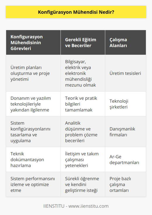 Konfigürasyon mühendisi üretim planları oluşturma ve projelerin yönetimini üstlenmede önemli rollere sahip kişidir. Tüm sorumlulukları üstlenirken donanım ve yazılım teknolojileri ile de yakından ilgilenmektedir. Son yıllarda kurumlar tarafından ilgi gören konfigürasyon mühendisi; bilgisayar, elektrik, elektronik mühendisliği bölümlerinden mezun olduktan sonra teorik ve pratik bilgilerini tamamlamaları gerekir.