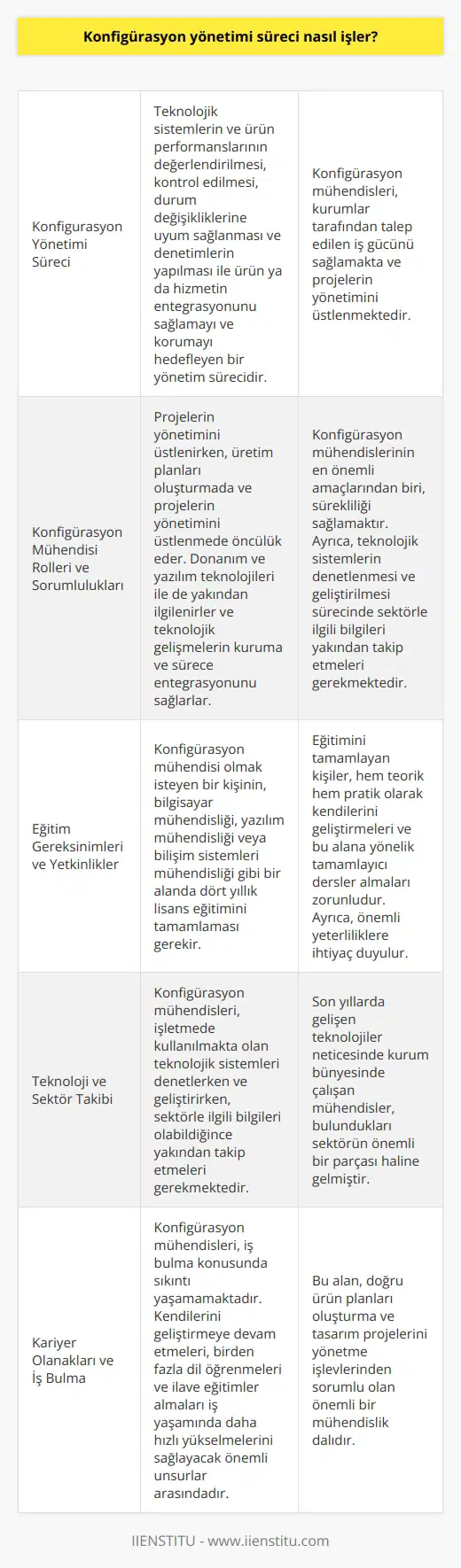 Konfigürasyon Yönetimi Süreci  Konfigürasyon yönetimi süreci, teknolojik sistemlerin ve ürün performanslarının değerlendirilmesi, kontrol edilmesi, durum değişikliklerine uyum sağlanması ve denetimlerin yapılması ile ürün ya da hizmetin entegrasyonunu sağlamayı ve korumayı hedefleyen bir yönetim sürecidir. Bu süreçte konfigürasyon mühendisleri, kurumlar tarafından talep edilen iş gücünü sağlamaktadır.  Konfigürasyon Mühendisi Rolleri ve Sorumlulukları  Konfigürasyon mühendisi, projelerin yönetimini üstlenirken, üretim planları oluşturmada ve projelerin yönetimini üstlenmede öncülük eden kişidir. Donanım ve yazılım teknolojileri ile de yakından ilgilenirler ve teknolojik gelişmelerin kuruma ve sürece entegrasyonunu sağlarlar. Ayrıca devamlılık sağlamak, en önemli amaçlarından biridir.  Eğitim Gereksinimleri ve Yetkinlikler  Konfigürasyon mühendisi olmak isteyen bir kişinin,    ya da    gibi bir alanda dört yıllık lisans eğitimini tamamlaması gerekir. Eğitimini tamamlayan kişiler, hem teorik hem pratik olarak kendilerini geliştirmeleri ve bu alana yönelik tamamlayıcı dersler almaları zorunludur. Ayrıca önemli yeterliliklere ihtiyaç duyulur.   Teknoloji ve Sektör Takibi  Konfigürasyon mühendisleri, işletmede kullanılmakta olan teknolojik sistemleri denetlerken ve geliştirirken, sektörle ilgili bilgileri olabildiğince yakından takip etmeleri gerekmektedir. Son yıllarda gelişen teknolojiler neticesinde kurum bünyesinde çalışan mühendisler, bulundukları sektörün önemli bir parçası haline gelmiştir.  Kariyer Olanakları ve İş Bulma  İş bulma konusunda sıkıntı yaşamayan konfigürasyon mühendisleri, kendilerini geliştirmeye devam etmeleri ve birden fazla dil öğrenmeleri, ilave eğitimler almaları iş yaşamında daha hızlı yükselmelerini sağlayacak önemli unsurlar arasındadır. Bu alan, doğru ürün planları oluşturma ve tasarım projelerini yönetme işlevlerinden sorumlu olan önemli bir mühendislik dalıdır.