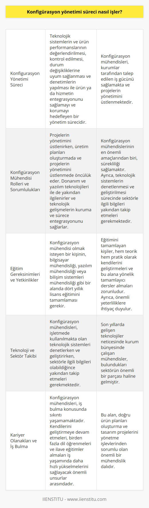 Konfigürasyon Yönetimi Süreci Konfigürasyon yönetimi süreci, teknolojik sistemlerin ve ürün performanslarının değerlendirilmesi, kontrol edilmesi, durum değişikliklerine uyum sağlanması ve denetimlerin yapılması ile ürün ya da hizmetin entegrasyonunu sağlamayı ve korumayı hedefleyen bir yönetim sürecidir. Bu süreçte konfigürasyon mühendisleri, kurumlar tarafından talep edilen iş gücünü sağlamaktadır. Konfigürasyon Mühendisi Rolleri ve Sorumlulukları Konfigürasyon mühendisi, projelerin yönetimini üstlenirken, üretim planları oluşturmada ve projelerin yönetimini üstlenmede öncülük eden kişidir. Donanım ve yazılım teknolojileri ile de yakından ilgilenirler ve teknolojik gelişmelerin kuruma ve sürece entegrasyonunu sağlarlar. Ayrıca devamlılık sağlamak, en önemli amaçlarından biridir. Eğitim Gereksinimleri ve Yetkinlikler Konfigürasyon mühendisi olmak isteyen bir kişinin, ya da gibi bir alanda dört yıllık lisans eğitimini tamamlaması gerekir. Eğitimini tamamlayan kişiler, hem teorik hem pratik olarak kendilerini geliştirmeleri ve bu alana yönelik tamamlayıcı dersler almaları zorunludur. Ayrıca önemli yeterliliklere ihtiyaç duyulur. Teknoloji ve Sektör Takibi Konfigürasyon mühendisleri, işletmede kullanılmakta olan teknolojik sistemleri denetlerken ve geliştirirken, sektörle ilgili bilgileri olabildiğince yakından takip etmeleri gerekmektedir. Son yıllarda gelişen teknolojiler neticesinde kurum bünyesinde çalışan mühendisler, bulundukları sektörün önemli bir parçası haline gelmiştir. Kariyer Olanakları ve İş Bulma İş bulma konusunda sıkıntı yaşamayan konfigürasyon mühendisleri, kendilerini geliştirmeye devam etmeleri ve birden fazla dil öğrenmeleri, ilave eğitimler almaları iş yaşamında daha hızlı yükselmelerini sağlayacak önemli unsurlar arasındadır. Bu alan, doğru ürün planları oluşturma ve tasarım projelerini yönetme işlevlerinden sorumlu olan önemli bir mühendislik dalıdır.