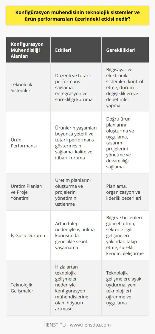 Konfigürasyon Mühendisinin Etkileri  Konfigürasyon mühendisi, teknolojik sistemleri ve ürün performanslarını değerlendiren kişiye verilen isimdir. Bilgisayar ve elektronik mühendisleri genellikle bu alana yönelir. Konfigürasyon mühendisinin en önemli görevlerinden biri, ise teknolojik sistemlerin düzenli ve tutarlı bir performans sergilemesini sağlamaktır.  Konfigürasyon Mühendisliği ve Teknolojik Sistemler  Konfigürasyon mühendislerinin teknolojik sistemler üzerinde derinlemesine bir etkisi vardır. Bu mühendisler, bilgisayar ve elektronik sistemleri kontrol eder, durum değişiklikleri ve denetimleri yapar. Ürün ya da hizmetin entegrasyonunu sağlar ve sürekliliğini korur. Ayrıca, konfigürasyon mühendisleri, üretim planlarını oluşturma ve projelerin yönetimini üstlenme gibi önemli işlevleri yerine getirirler.   Konfigürasyon Mühendisliği ve Ürün Performansı  Konfigürasyon mühendislerinin ürün performansı üzerinde de büyük bir etkisi vardır. Ürünlerin yaşamları boyunca yeterli ve tutarlı bir performans göstermesini sağlarlar. Bu, hem ürünün kalitesini hem de üretici firmanın itibarını korumaya yardımcı olur. Mühendisler, doğru ürün planlarını oluşturur ve uygular, tasarım projelerini yönetir ve devamlılığı sağlarlar.   Konfigürasyon Mühendisinin İş Gücü Durumu  Son yıllarda, konfigürasyon mühendislerine olan talebin arttığı görülmüştür. Teknolojik gelişmelerin hızla arttığı bu dönemde, konfigürasyon mühendislerine olan ihtiyaç da artmıştır. Bu nedenle, bu alanda eğitim alan mühendisler, iş bulma konusunda genellikle sıkıntı yaşamazlar.   Sonuç olarak, konfigürasyon mühendisi, teknolojik sistemler ve ürün performansı üzerinde büyük bir etkiye sahiptir. Bu yüzden, bu alanda çalışan mühendislerin, bilgi ve becerilerini güncel tutmaları, sektörle ilgili gelişmeleri yakından takip etmeleri ve sürekli kendilerini geliştirmeleri gerekmektedir.