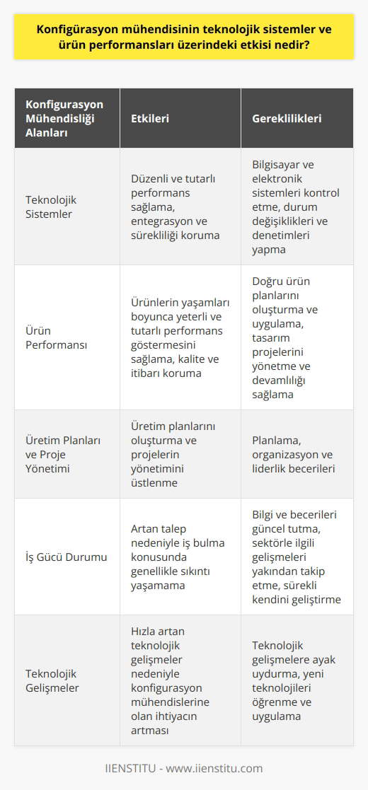 Konfigürasyon Mühendisinin Etkileri Konfigürasyon mühendisi, teknolojik sistemleri ve ürün performanslarını değerlendiren kişiye verilen isimdir. Bilgisayar ve elektronik mühendisleri genellikle bu alana yönelir. Konfigürasyon mühendisinin en önemli görevlerinden biri, ise teknolojik sistemlerin düzenli ve tutarlı bir performans sergilemesini sağlamaktır. Konfigürasyon Mühendisliği ve Teknolojik Sistemler Konfigürasyon mühendislerinin teknolojik sistemler üzerinde derinlemesine bir etkisi vardır. Bu mühendisler, bilgisayar ve elektronik sistemleri kontrol eder, durum değişiklikleri ve denetimleri yapar. Ürün ya da hizmetin entegrasyonunu sağlar ve sürekliliğini korur. Ayrıca, konfigürasyon mühendisleri, üretim planlarını oluşturma ve projelerin yönetimini üstlenme gibi önemli işlevleri yerine getirirler. Konfigürasyon Mühendisliği ve Ürün Performansı Konfigürasyon mühendislerinin ürün performansı üzerinde de büyük bir etkisi vardır. Ürünlerin yaşamları boyunca yeterli ve tutarlı bir performans göstermesini sağlarlar. Bu, hem ürünün kalitesini hem de üretici firmanın itibarını korumaya yardımcı olur. Mühendisler, doğru ürün planlarını oluşturur ve uygular, tasarım projelerini yönetir ve devamlılığı sağlarlar. Konfigürasyon Mühendisinin İş Gücü Durumu Son yıllarda, konfigürasyon mühendislerine olan talebin arttığı görülmüştür. Teknolojik gelişmelerin hızla arttığı bu dönemde, konfigürasyon mühendislerine olan ihtiyaç da artmıştır. Bu nedenle, bu alanda eğitim alan mühendisler, iş bulma konusunda genellikle sıkıntı yaşamazlar. Sonuç olarak, konfigürasyon mühendisi, teknolojik sistemler ve ürün performansı üzerinde büyük bir etkiye sahiptir. Bu yüzden, bu alanda çalışan mühendislerin, bilgi ve becerilerini güncel tutmaları, sektörle ilgili gelişmeleri yakından takip etmeleri ve sürekli kendilerini geliştirmeleri gerekmektedir.