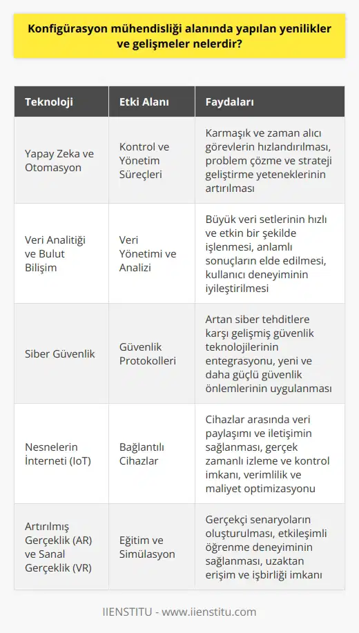 Konfigürasyon mühendisliği alanında yapılan yenilikler ve gelişmeler, çağımızın hızla ilerleyen teknolojik trendlerine paralel olarak sürekli bir yenilenme ve genişleme sürecindedir. Son yıllarda, bu alandaki yeniliklerin bir kısmı gelişen teknolojik anlayış ve uygulamaların bir sonucu olarak ortaya çıkmaktadır. Özellikle yapay zeka ve otomatikleşme, konfigürasyon mühendisliği pratiğine radikal bir yaklaşım getiriyor. Bu teknolojiler, tüm kontrol ve yönetim süreçlerini etkinleştirmek için kullanılan karmaşık ve zaman alıcı görevleri hızlandırmada mühim rol oynar. Yapay zeka, problem çözme ve strateji geliştirme yeteneklerini öğrenme ve uygulama kabiliyetiyle konfigürasyon mühendisliğine güçlü bir analitik araç sunar. Ayrıca, veri analitiği ve bulut nin gelişimi de konfigürasyon mühendisliğindeki yenilikleri beslemektedir. Bu teknolojiler, çok sayıda veriyi hızlı ve etkin bir şekilde yönetme ve analiz etme yeteneği sunar. Özellikle büyük veri setlerini işlemek ve anlamlı sonuçlar elde etmek için kullanılan bu teknolojiler, aynı zamanda kullanıcı deneyimini de iyileştirir. Siber güvenlik de konfigürasyon mühendisliğindeki gelişmelerin bir diğer önemli unsurudur. Siber tehditlerin hızla artması karşısında, gelişmiş güvenlik teknolojilerinin entegrasyonu bu alandaki mühendisler için birincil bir öncelik haline gelmektedir. Bu bağlamda, sürekli gelişen siber güvenlik teknikleri, yeni ve daha güçlü güvenlik protokollerinin uygulanmasını sağlar. Sonuç olarak, konfigürasyon mühendisliği, gelişen teknoloji ve artan işletme beklentilerine hızla adaptasyon sağlayabilen dinamik bir alandır. Bu alandaki mühendisler, sürekli yenilik ve gelişmeye açık bir zihniyetle donanımlı olmalı ve bu yeniliklere uyum sağlamak için gereken bilgi ve becerileri geliştirmeye özen göstermelidirler.