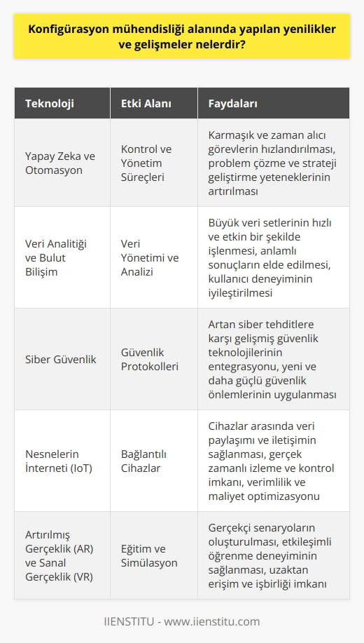 Konfigürasyon mühendisliği alanında yapılan yenilikler ve gelişmeler, çağımızın hızla ilerleyen teknolojik trendlerine paralel olarak sürekli bir yenilenme ve genişleme sürecindedir. Son yıllarda, bu alandaki yeniliklerin bir kısmı gelişen teknolojik anlayış ve uygulamaların bir sonucu olarak ortaya çıkmaktadır. Özellikle yapay zeka ve otomatikleşme, konfigürasyon mühendisliği pratiğine radikal bir yaklaşım getiriyor. Bu teknolojiler, tüm kontrol ve yönetim süreçlerini etkinleştirmek için kullanılan karmaşık ve zaman alıcı görevleri hızlandırmada mühim rol oynar. Yapay zeka, problem çözme ve strateji geliştirme yeteneklerini öğrenme ve uygulama kabiliyetiyle konfigürasyon mühendisliğine güçlü bir analitik araç sunar. Ayrıca, veri analitiği ve bulut nin gelişimi de konfigürasyon mühendisliğindeki yenilikleri beslemektedir. Bu teknolojiler, çok sayıda veriyi hızlı ve etkin bir şekilde yönetme ve analiz etme yeteneği sunar. Özellikle büyük veri setlerini işlemek ve anlamlı sonuçlar elde etmek için kullanılan bu teknolojiler, aynı zamanda kullanıcı deneyimini de iyileştirir. Siber güvenlik de konfigürasyon mühendisliğindeki gelişmelerin bir diğer önemli unsurudur. Siber tehditlerin hızla artması karşısında, gelişmiş güvenlik teknolojilerinin entegrasyonu bu alandaki mühendisler için birincil bir öncelik haline gelmektedir. Bu bağlamda, sürekli gelişen siber güvenlik teknikleri, yeni ve daha güçlü güvenlik protokollerinin uygulanmasını sağlar. Sonuç olarak, konfigürasyon mühendisliği, gelişen teknoloji ve artan işletme beklentilerine hızla adaptasyon sağlayabilen dinamik bir alandır. Bu alandaki mühendisler, sürekli yenilik ve gelişmeye açık bir zihniyetle donanımlı olmalı ve bu yeniliklere uyum sağlamak için gereken bilgi ve becerileri geliştirmeye özen göstermelidirler.
