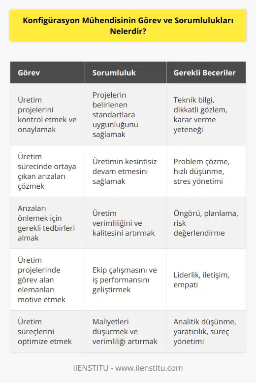 Konfigürasyon mühendisi işletmelerde sını oluşturmaktan sorumludur ve üretim projelerini kontrol eder, denetler ve onay vermeleri gerekir. Üretim projelerinde görev alan elemanları motive etmekten ve gerekli yönlendirmeleri yapmaktan da sorumludur. Üretim sürecinde ortaya çıkan teknik ve işletme süreci arızalarının çözülmesini sağlar ve arıza çıkmaması için gerekli önlemleri alır.