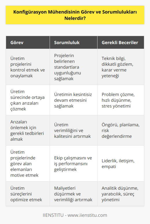 Konfigürasyon mühendisi işletmelerde sını oluşturmaktan sorumludur ve üretim projelerini kontrol eder, denetler ve onay vermeleri gerekir. Üretim projelerinde görev alan elemanları motive etmekten ve gerekli yönlendirmeleri yapmaktan da sorumludur. Üretim sürecinde ortaya çıkan teknik ve işletme süreci arızalarının çözülmesini sağlar ve arıza çıkmaması için gerekli önlemleri alır.