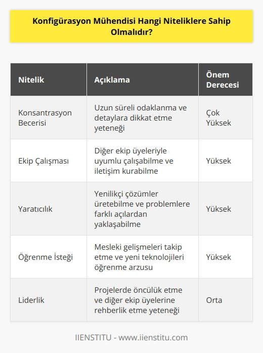 Konfigürasyon mühendisinin sahip olması gereken en temel özelliklerden biri uzun süre konsantrasyon sağlayabilme becerisi göstermesidir. becerisine sahip olmalı ve ekip çalışması içinde uyumlu olmalı ve insan ilişkilerine dikkat etmelidir. Yaratıcılık konusunda uzmanlık göstermesi, becerisine sahip olması gerekeceği gibi mesleki yenilikleri öğrenmeye de istek göstermesi ve öncülük etmesi önemlidir.