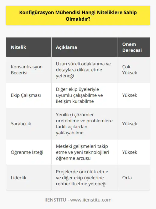 Konfigürasyon mühendisinin sahip olması gereken en temel özelliklerden biri uzun süre konsantrasyon sağlayabilme becerisi göstermesidir. becerisine sahip olmalı ve ekip çalışması içinde uyumlu olmalı ve insan ilişkilerine dikkat etmelidir. Yaratıcılık konusunda uzmanlık göstermesi, becerisine sahip olması gerekeceği gibi mesleki yenilikleri öğrenmeye de istek göstermesi ve öncülük etmesi önemlidir.