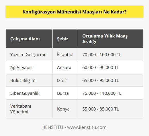 Konfigürasyon Mühendisi maaşları, çalışma alanına, şehre, tecrübeye ve niteliklere göre değişmektedir. Genel olarak, konfigürasyon mühendisi maaşları, yıllık ortalama olarak 50.000-90.000 dolara kadar çıkabilmektedir.