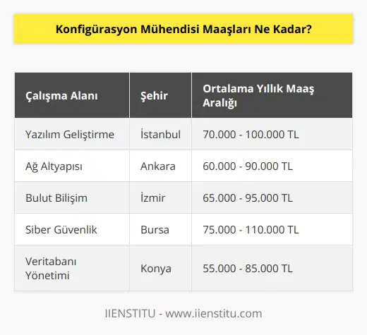 Konfigürasyon Mühendisi maaşları, çalışma alanına, şehre, tecrübeye ve niteliklere göre değişmektedir. Genel olarak, konfigürasyon mühendisi maaşları, yıllık ortalama olarak 50.000-90.000 dolara kadar çıkabilmektedir.
