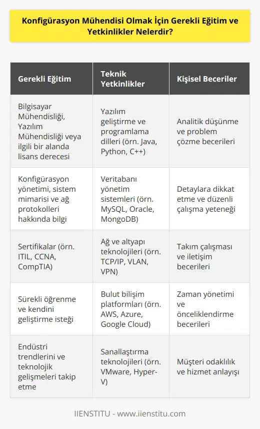 Konfigürasyon Mühendisi olmak için gerekli eğitim ve yetkinlikler, sistemlerin kurulumu, yapılandırılması ve bakımı hakkında bilgi sahibi olmak için önemli ölçüde teknik bilgi gerektirir. Konfigürasyon Mühendisi olmak için, yazılım, donanım, ağ ve veri tabanı yönetimi konularında yetkinlikler gereklidir. Ayrıca, sistemlerin kurulumu, yapılandırılması ve bakımı hakkında iyi bir anlayışa sahip olmak ve bu konulara ilişkin teknik destek vermek için kullanıcılarla   ne sahip olmak gerekir. Konfigürasyon Mühendisliği için lisans derecesi tercih edilir, ancak bu alanla ilgili tecrübe veya kurslar önemli bir avantaj sağlayabilir.