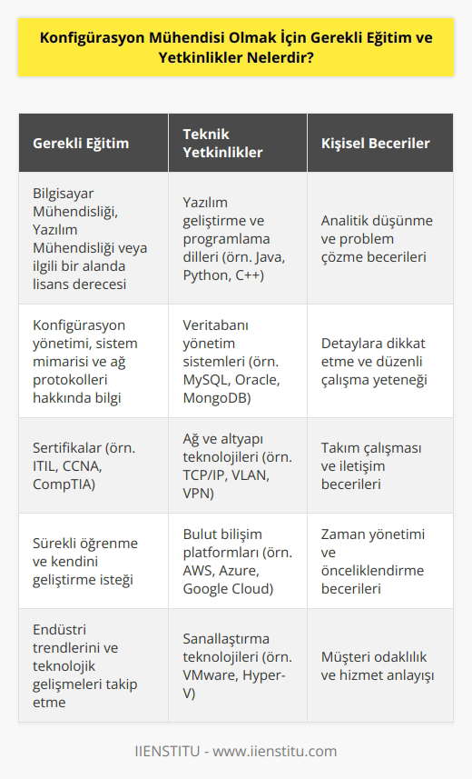Konfigürasyon Mühendisi olmak için gerekli eğitim ve yetkinlikler, sistemlerin kurulumu, yapılandırılması ve bakımı hakkında bilgi sahibi olmak için önemli ölçüde teknik bilgi gerektirir. Konfigürasyon Mühendisi olmak için, yazılım, donanım, ağ ve veri tabanı yönetimi konularında yetkinlikler gereklidir. Ayrıca, sistemlerin kurulumu, yapılandırılması ve bakımı hakkında iyi bir anlayışa sahip olmak ve bu konulara ilişkin teknik destek vermek için kullanıcılarla ne sahip olmak gerekir. Konfigürasyon Mühendisliği için lisans derecesi tercih edilir, ancak bu alanla ilgili tecrübe veya kurslar önemli bir avantaj sağlayabilir.