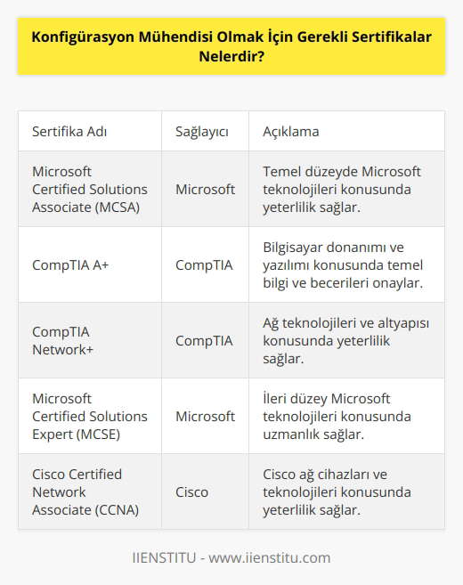 Konfigürasyon Mühendisi olmak için arasında, Microsoft Certified Solutions Associate (MCSA), CompTIA A+ ve CompTIA Network+ gibi temel sertifikalar, Microsoft Certified Solutions Expert (MCSE) ve Cisco Certified Network Associate (CCNA) gibi daha ileri seviye sertifikalar yer almaktadır. Diğer sertifikalar arasında ITIL, Project Management Professional (PMP), Certified Information Systems Security Professional (CISSP) ve Certified Ethical (CEH) de bulunmaktadır.