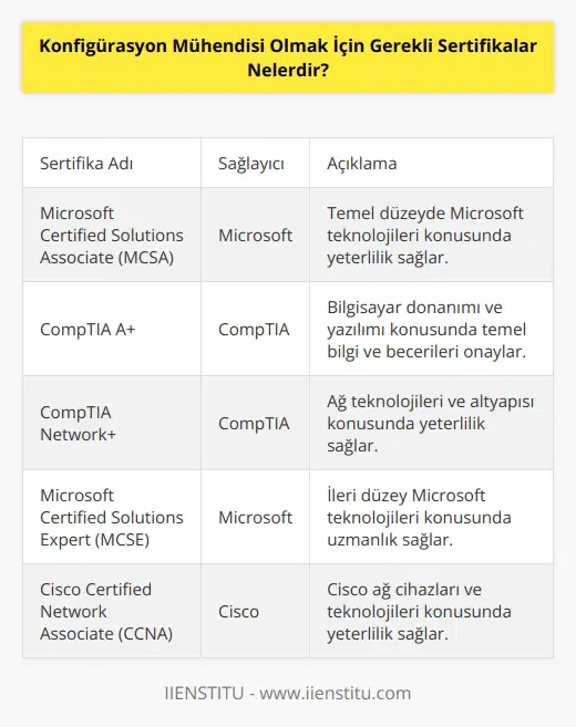 Konfigürasyon Mühendisi olmak için arasında, Microsoft Certified Solutions Associate (MCSA), CompTIA A+ ve CompTIA Network+ gibi temel sertifikalar, Microsoft Certified Solutions Expert (MCSE) ve Cisco Certified Network Associate (CCNA) gibi daha ileri seviye sertifikalar yer almaktadır. Diğer sertifikalar arasında ITIL, Project Management Professional (PMP), Certified Information Systems Security Professional (CISSP) ve Certified Ethical (CEH) de bulunmaktadır.