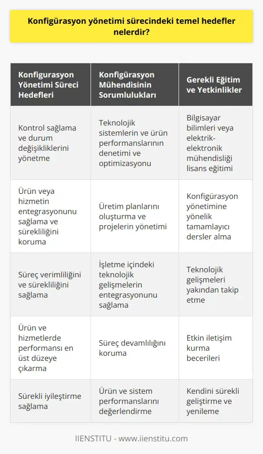 Konfigürasyon Yönetimi Sürecindeki Temel Hedefler Konfigürasyon yönetimi süreci, Fransızca kökenli bir kavram olup, “yapılandırma” anlamında kullanılır ve temelde bir yönetim sürecini ifade eder. Bu bağlamda, konfigürasyon yönetimi sürecinin ana hedefleri; kontrol sağlama, durum değişikliklerini yönetme ve denetimleri gerçekleştirme, ürün veya hizmetin entegrasyonunu sağlamak ve sürekliliğini korumaktır. Konfigürasyon mühendisi, bu süreçlerin bir parçası olarak ürün ve sistem performanslarını değerlendirir ve sürekli iyileştirme sağlar. Sorumluluklar ve Beklentiler Konfigürasyon mühendislerinin temel sorumlulukları arasında, teknolojik sistemlerin ve ürün performanslarının denetimi ve optimizasyonu bulunur. Ayrıca, bu profesyoneller, üretim planlarını oluşturma ve projelerin yönetimi konusunda da öncülük ederler. İşletme içindeki teknolojik gelişmelerin entegrasyonunu sağlamak ve süreç devamlılığını korumak da konfigürasyon mühendislerinin en önemli görevleri arasındadır. Eğitim ve Yetkinlikler Konfigürasyon mühendisi olmak isteyen bir adayın, bilgisayar bilimleri veya elektrik-elektronik mühendisliği gibi dört yıllık lisans eğitimi almış olması gerekmektedir. Ayrıca, bu alana yönelik tamamlayıcı dersler almak ve sürekli kendilerini geliştirmek de zorunludur. Teknolojik gelişmeleri yakından takip etmek ve etkin iletişim kurma becerilerine sahip olmak, konfigürasyon mühendisi adayları için önemli yetkinliklerdir. Meslek ve Kariyer Olanakları Son yıllarda, teknolojik gelişmelerin hızı ve bu alandaki ihtiyaçların artması, konfigürasyon mühendislerine olan talebi artırmıştır. Kendilerini geliştirebilen ve birden fazla teknik beceriye sahip olan mühendisler, iş yaşamında hızla yükselme fırsatı bulabilirler. Sektörde öne çıkmak ve başarıya ulaşmak için gerekli yeterlilikleri kazanmak ve sürekli olarak kendini yenilemek, konfigürasyon mühendisleri için büyük önem taşır. Sonuç olarak, konfigürasyon yönetimi sürecindeki temel hedefler, sürecin verimliliği ve sürekliliği sağlamak, ürün ve hizmetlerde performansı en üst düzeye çıkarmak, entegrasyonu üst düzeyde tutmak ve sürekli iyileştirme sağlamaktır. Bu görevleri yerine getiren konfigürasyon mühendisleri, teknolojik gelişmelerin benimsenmesi ve işletmenin başarısı için önemli bir rol oynarlar.