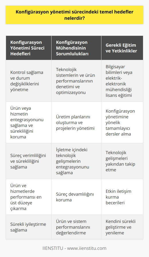 Konfigürasyon Yönetimi Sürecindeki Temel Hedefler Konfigürasyon yönetimi süreci, Fransızca kökenli bir kavram olup, “yapılandırma” anlamında kullanılır ve temelde bir yönetim sürecini ifade eder. Bu bağlamda, konfigürasyon yönetimi sürecinin ana hedefleri; kontrol sağlama, durum değişikliklerini yönetme ve denetimleri gerçekleştirme, ürün veya hizmetin entegrasyonunu sağlamak ve sürekliliğini korumaktır. Konfigürasyon mühendisi, bu süreçlerin bir parçası olarak ürün ve sistem performanslarını değerlendirir ve sürekli iyileştirme sağlar. Sorumluluklar ve Beklentiler Konfigürasyon mühendislerinin temel sorumlulukları arasında, teknolojik sistemlerin ve ürün performanslarının denetimi ve optimizasyonu bulunur. Ayrıca, bu profesyoneller, üretim planlarını oluşturma ve projelerin yönetimi konusunda da öncülük ederler. İşletme içindeki teknolojik gelişmelerin entegrasyonunu sağlamak ve süreç devamlılığını korumak da konfigürasyon mühendislerinin en önemli görevleri arasındadır. Eğitim ve Yetkinlikler Konfigürasyon mühendisi olmak isteyen bir adayın, bilgisayar bilimleri veya elektrik-elektronik mühendisliği gibi dört yıllık lisans eğitimi almış olması gerekmektedir. Ayrıca, bu alana yönelik tamamlayıcı dersler almak ve sürekli kendilerini geliştirmek de zorunludur. Teknolojik gelişmeleri yakından takip etmek ve etkin iletişim kurma becerilerine sahip olmak, konfigürasyon mühendisi adayları için önemli yetkinliklerdir. Meslek ve Kariyer Olanakları Son yıllarda, teknolojik gelişmelerin hızı ve bu alandaki ihtiyaçların artması, konfigürasyon mühendislerine olan talebi artırmıştır. Kendilerini geliştirebilen ve birden fazla teknik beceriye sahip olan mühendisler, iş yaşamında hızla yükselme fırsatı bulabilirler. Sektörde öne çıkmak ve başarıya ulaşmak için gerekli yeterlilikleri kazanmak ve sürekli olarak kendini yenilemek, konfigürasyon mühendisleri için büyük önem taşır. Sonuç olarak, konfigürasyon yönetimi sürecindeki temel hedefler, sürecin verimliliği ve sürekliliği sağlamak, ürün ve hizmetlerde performansı en üst düzeye çıkarmak, entegrasyonu üst düzeyde tutmak ve sürekli iyileştirme sağlamaktır. Bu görevleri yerine getiren konfigürasyon mühendisleri, teknolojik gelişmelerin benimsenmesi ve işletmenin başarısı için önemli bir rol oynarlar.