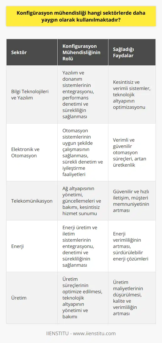 Konfigürasyon mühendisliği yaygın olarak kullanılan sektörler Konfigürasyon mühendisliği, yönetim süreçleri ve teknolojik sistemlerin etkin kullanımına odaklanan bir mühendislik disiplinidir. Bu alanda çalışan mühendisler, çeşitli sektörlerde faaliyet gösteren şirketlerin teknolojik gereksinimlerini karşılamak, süreç entegrasyonunu sağlamak ve süreklilik hedefine ulaşmak için çalışırlar. Bu bağlamda, konfigürasyon mühendisliğinin yoğun olarak kullanıldığı bazı sektörlere değinelim. Bilgi teknolojileri ve yazılım sektörü Günümüzde teknolojinin hızla gelişmesi ve dijitalleşme trendinin artmasıyla birlikte, bilgi teknolojileri ve yazılım sektöründe konfigürasyon mühendisliğine büyük ihtiyaç duyulmaktadır. Bu alandaki mühendisler, yazılım ve donanım sistemlerinin entegrasyonunu sağlar, performanslarını denetler ve sürekliliği garanti altına alır. Elektronik ve otomasyon sektörü Otomasyon sistemlerinin yaygınlaşması, elektronik ve otomasyon sektöründe konfigürasyon mühendisliğinin önemini artırmıştır. Özellikle un artan kullanımıyla birlikte, bu alandaki mühendisler, sistemlerin uygun bir şekilde çalıştığından emin olmak için sürekli denetim ve iyileştirme faaliyetlerinde bulunurlar. Telekomünikasyon sektörü Telekomünikasyon alanında hizmet veren şirketler, ağ sistemlerinin sürekli ve verimli çalışabilmesi için konfigürasyon mühendislerine ihtiyaç duyarlar. Bu mühendisler, ağ altyapısının yönetimi, güncellemeleri ve bakımı konularında çalışarak, kesintisiz hizmet sunumunu sağlama amacını hedeflerler. Enerji sektörü Enerji altyapılarının yönetimi ve bakımı konusunda da konfigürasyon mühendislerine başvurulur. Enerji sektöründe çalışan bu mühendisler, enerji üretim ve iletim sistemlerinin entegrasyonunu, denetimini ve sürekliliğini sağlayarak, enerji verimliliğini artırmayı hedefler. Sonuç olarak, konfigürasyon mühendisliği, teknolojinin önemli bir rol oynadığı farklı sektörlerde yaygın olarak kullanılmaktadır. Bu alandaki mühendisler, sürekli değişen teknolojik gelişmelere uyum sağlayarak, şirketlere ve endüstrilere daha etkin ve sürdürülebilir çözümler sunma görevini üstlenmektedir.