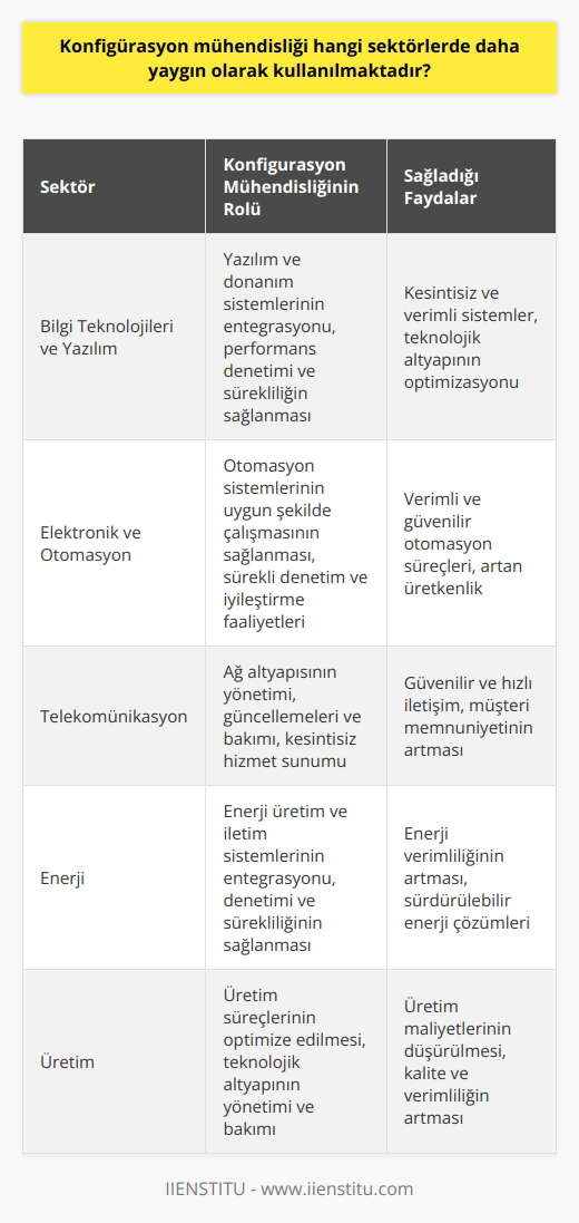Konfigürasyon mühendisliği yaygın olarak kullanılan sektörler Konfigürasyon mühendisliği, yönetim süreçleri ve teknolojik sistemlerin etkin kullanımına odaklanan bir mühendislik disiplinidir. Bu alanda çalışan mühendisler, çeşitli sektörlerde faaliyet gösteren şirketlerin teknolojik gereksinimlerini karşılamak, süreç entegrasyonunu sağlamak ve süreklilik hedefine ulaşmak için çalışırlar. Bu bağlamda, konfigürasyon mühendisliğinin yoğun olarak kullanıldığı bazı sektörlere değinelim. Bilgi teknolojileri ve yazılım sektörü Günümüzde teknolojinin hızla gelişmesi ve dijitalleşme trendinin artmasıyla birlikte, bilgi teknolojileri ve yazılım sektöründe konfigürasyon mühendisliğine büyük ihtiyaç duyulmaktadır. Bu alandaki mühendisler, yazılım ve donanım sistemlerinin entegrasyonunu sağlar, performanslarını denetler ve sürekliliği garanti altına alır. Elektronik ve otomasyon sektörü Otomasyon sistemlerinin yaygınlaşması, elektronik ve otomasyon sektöründe konfigürasyon mühendisliğinin önemini artırmıştır. Özellikle un artan kullanımıyla birlikte, bu alandaki mühendisler, sistemlerin uygun bir şekilde çalıştığından emin olmak için sürekli denetim ve iyileştirme faaliyetlerinde bulunurlar. Telekomünikasyon sektörü Telekomünikasyon alanında hizmet veren şirketler, ağ sistemlerinin sürekli ve verimli çalışabilmesi için konfigürasyon mühendislerine ihtiyaç duyarlar. Bu mühendisler, ağ altyapısının yönetimi, güncellemeleri ve bakımı konularında çalışarak, kesintisiz hizmet sunumunu sağlama amacını hedeflerler. Enerji sektörü Enerji altyapılarının yönetimi ve bakımı konusunda da konfigürasyon mühendislerine başvurulur. Enerji sektöründe çalışan bu mühendisler, enerji üretim ve iletim sistemlerinin entegrasyonunu, denetimini ve sürekliliğini sağlayarak, enerji verimliliğini artırmayı hedefler. Sonuç olarak, konfigürasyon mühendisliği, teknolojinin önemli bir rol oynadığı farklı sektörlerde yaygın olarak kullanılmaktadır. Bu alandaki mühendisler, sürekli değişen teknolojik gelişmelere uyum sağlayarak, şirketlere ve endüstrilere daha etkin ve sürdürülebilir çözümler sunma görevini üstlenmektedir.