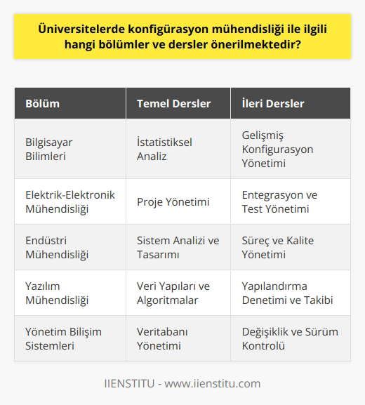 Üniversitelerde Konfigürasyon Mühendisliği Bölüm ve Ders Önerileri  Konfigürasyon mühendisliği, teknolojik sistemlerin ve ürün performanslarının değerlendirilmesi, kontrolü ve yönetimi ile ilgili alanlarda faaliyet gösteren önemli bir disiplindir. Bu alana yönelik olarak üniversitelerde çeşitli bölüm ve ders önerileri mevcuttur.  Öncelikle, konfigürasyon mühendisi adaylarının bilgisayar bilimleri ya da elektrik-elektronik mühendisliği gibi temel bilgi gerektiren dört yıllık lisans eğitimlerini tamamlamaları gerekir. Bu bölümlerde, teknolojik sistemler ve matematiksel prensipler hakkında sağlam bir temel oluşturulur.  Konfigürasyon Mühendisliği Temel Dersleri  Lisans eğitimleri süresince öğrencilerin alması gereken temel dersler arasında şunlar bulunmaktadır:  1. İstatistiksel Analiz: Sistemlerin performans ve güvenilirliğinin değerlendirilmesi için gereken   nin incelendiği bu ders, konfigürasyon mühendisliği için temel oluşturmaktadır.  2.   : Konfigürasyon mühendislerinin projeleri başarıyla yönetebilmesi için gerekli olan yönetim prensiplerinin ve yöntemlerinin üzerinde durulan bir ders.  3. Sistem Analizi ve Tasarımı: Teknolojik sistemlerin analiz ve tasarım yöntemlerinin öğrencilere aktarıldığı bu ders, konfigürasyon mühendisliği için oldukça önemli bir temel bilgi sağlar.  Konfigürasyon Mühendisliği İleri Dersleri  Lisans eğitimini tamamlayan öğrencilerin ardından, konfigürasyon mühendisliğine odaklanan ileri dersler ve programlar takip etmeleri önerilir. Özellikle yüksek lisans düzeyinde sürdürülen bu programlar, öğrencilerin konfigürasyon mühendisliği alanındaki uzmanlıklarını geliştirmelerine yardımcı olur.  Bu ileri dersler arasında şunlar bulunmaktadır:  1. Gelişmiş Konfigürasyon Yönetimi: Bu ders, konfigürasyon yönetimi sürecinde problemleri belirleme ve çözüm yöntemlerini derinlemesine işler.  2. Entegrasyon ve Test Yönetimi: Konfigürasyon mühendislerinin ürün ve hizmetlerin entegrasyonu ve test süreçlerinden sorumlu olduğu için bu yönde aldığı dersler oldukça önemlidir.  3. Süreç ve Kalite Yönetimi: Konfigürasyon mühendisliği süreçlerinde sürekli gelişme sağlamak ve hedeflere ulaşmak için gereken kalite yönetim sistemleri ve   i bu ders kapsamında ele alınır.  Sonuç olarak, konfigürasyon mühendisliği ile ilgili olarak üniversitelerde önerilen bölümler ve dersler ile öğrenciler, bu alanda başarılı bir kariyer elde etmek için gereken bilgi ve deneyimi kazanabilirler. Bu süreçte sürekli kendilerini geliştirmeye devam etmeleri ve sektördeki yenilikleri yakından takip etmeleri, iş yaşamlarında daha hızlı yükselmelerini ve başarılı bir konfigürasyon mühendisi olmalarını sağlayacaktır.