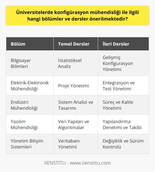 Üniversitelerde Konfigürasyon Mühendisliği Bölüm ve Ders Önerileri  Konfigürasyon mühendisliği, teknolojik sistemlerin ve ürün performanslarının değerlendirilmesi, kontrolü ve yönetimi ile ilgili alanlarda faaliyet gösteren önemli bir disiplindir. Bu alana yönelik olarak üniversitelerde çeşitli bölüm ve ders önerileri mevcuttur.  Öncelikle, konfigürasyon mühendisi adaylarının bilgisayar bilimleri ya da elektrik-elektronik mühendisliği gibi temel bilgi gerektiren dört yıllık lisans eğitimlerini tamamlamaları gerekir. Bu bölümlerde, teknolojik sistemler ve matematiksel prensipler hakkında sağlam bir temel oluşturulur.  Konfigürasyon Mühendisliği Temel Dersleri  Lisans eğitimleri süresince öğrencilerin alması gereken temel dersler arasında şunlar bulunmaktadır:  1. İstatistiksel Analiz: Sistemlerin performans ve güvenilirliğinin değerlendirilmesi için gereken   nin incelendiği bu ders, konfigürasyon mühendisliği için temel oluşturmaktadır.  2.   : Konfigürasyon mühendislerinin projeleri başarıyla yönetebilmesi için gerekli olan yönetim prensiplerinin ve yöntemlerinin üzerinde durulan bir ders.  3. Sistem Analizi ve Tasarımı: Teknolojik sistemlerin analiz ve tasarım yöntemlerinin öğrencilere aktarıldığı bu ders, konfigürasyon mühendisliği için oldukça önemli bir temel bilgi sağlar.  Konfigürasyon Mühendisliği İleri Dersleri  Lisans eğitimini tamamlayan öğrencilerin ardından, konfigürasyon mühendisliğine odaklanan ileri dersler ve programlar takip etmeleri önerilir. Özellikle yüksek lisans düzeyinde sürdürülen bu programlar, öğrencilerin konfigürasyon mühendisliği alanındaki uzmanlıklarını geliştirmelerine yardımcı olur.  Bu ileri dersler arasında şunlar bulunmaktadır:  1. Gelişmiş Konfigürasyon Yönetimi: Bu ders, konfigürasyon yönetimi sürecinde problemleri belirleme ve çözüm yöntemlerini derinlemesine işler.  2. Entegrasyon ve Test Yönetimi: Konfigürasyon mühendislerinin ürün ve hizmetlerin entegrasyonu ve test süreçlerinden sorumlu olduğu için bu yönde aldığı dersler oldukça önemlidir.  3. Süreç ve Kalite Yönetimi: Konfigürasyon mühendisliği süreçlerinde sürekli gelişme sağlamak ve hedeflere ulaşmak için gereken kalite yönetim sistemleri ve   i bu ders kapsamında ele alınır.  Sonuç olarak, konfigürasyon mühendisliği ile ilgili olarak üniversitelerde önerilen bölümler ve dersler ile öğrenciler, bu alanda başarılı bir kariyer elde etmek için gereken bilgi ve deneyimi kazanabilirler. Bu süreçte sürekli kendilerini geliştirmeye devam etmeleri ve sektördeki yenilikleri yakından takip etmeleri, iş yaşamlarında daha hızlı yükselmelerini ve başarılı bir konfigürasyon mühendisi olmalarını sağlayacaktır.