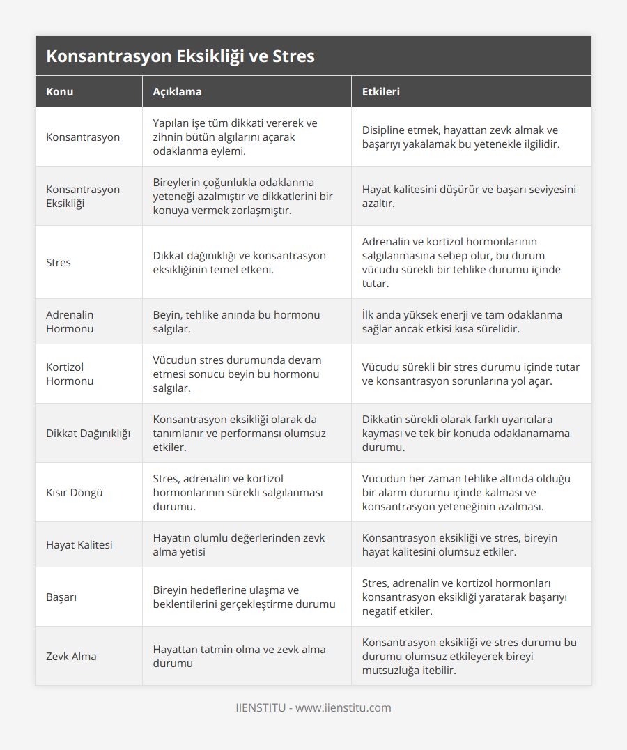Konsantrasyon, Yapılan işe tüm dikkati vererek ve zihnin bütün algılarını açarak odaklanma eylemi, Disipline etmek, hayattan zevk almak ve başarıyı yakalamak bu yetenekle ilgilidir, Konsantrasyon Eksikliği, Bireylerin çoğunlukla odaklanma yeteneği azalmıştır ve dikkatlerini bir konuya vermek zorlaşmıştır, Hayat kalitesini düşürür ve başarı seviyesini azaltır, Stres, Dikkat dağınıklığı ve konsantrasyon eksikliğinin temel etkeni, Adrenalin ve kortizol hormonlarının salgılanmasına sebep olur, bu durum vücudu sürekli bir tehlike durumu içinde tutar, Adrenalin Hormonu, Beyin, tehlike anında bu hormonu salgılar, İlk anda yüksek enerji ve tam odaklanma sağlar ancak etkisi kısa sürelidir, Kortizol Hormonu, Vücudun stres durumunda devam etmesi sonucu beyin bu hormonu salgılar, Vücudu sürekli bir stres durumu içinde tutar ve konsantrasyon sorunlarına yol açar, Dikkat Dağınıklığı, Konsantrasyon eksikliği olarak da tanımlanır ve performansı olumsuz etkiler, Dikkatin sürekli olarak farklı uyarıcılara kayması ve tek bir konuda odaklanamama durumu, Kısır Döngü, Stres, adrenalin ve kortizol hormonlarının sürekli salgılanması durumu, Vücudun her zaman tehlike altında olduğu bir alarm durumu içinde kalması ve konsantrasyon yeteneğinin azalması, Hayat Kalitesi, Hayatın olumlu değerlerinden zevk alma yetisi, Konsantrasyon eksikliği ve stres, bireyin hayat kalitesini olumsuz etkiler, Başarı, Bireyin hedeflerine ulaşma ve beklentilerini gerçekleştirme durumu, Stres, adrenalin ve kortizol hormonları konsantrasyon eksikliği yaratarak başarıyı negatif etkiler, Zevk Alma, Hayattan tatmin olma ve zevk alma durumu, Konsantrasyon eksikliği ve stres durumu bu durumu olumsuz etkileyerek bireyi mutsuzluğa itebilir