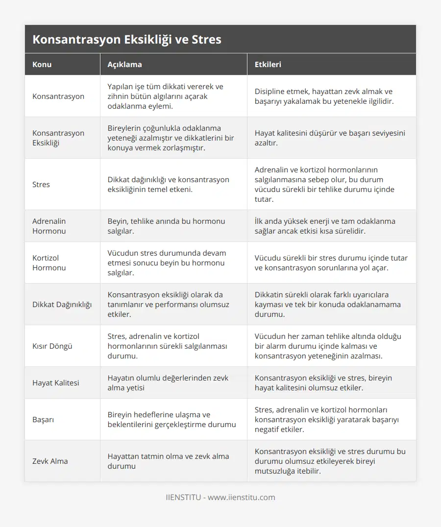 Konsantrasyon, Yapılan işe tüm dikkati vererek ve zihnin bütün algılarını açarak odaklanma eylemi, Disipline etmek, hayattan zevk almak ve başarıyı yakalamak bu yetenekle ilgilidir, Konsantrasyon Eksikliği, Bireylerin çoğunlukla odaklanma yeteneği azalmıştır ve dikkatlerini bir konuya vermek zorlaşmıştır, Hayat kalitesini düşürür ve başarı seviyesini azaltır, Stres, Dikkat dağınıklığı ve konsantrasyon eksikliğinin temel etkeni, Adrenalin ve kortizol hormonlarının salgılanmasına sebep olur, bu durum vücudu sürekli bir tehlike durumu içinde tutar, Adrenalin Hormonu, Beyin, tehlike anında bu hormonu salgılar, İlk anda yüksek enerji ve tam odaklanma sağlar ancak etkisi kısa sürelidir, Kortizol Hormonu, Vücudun stres durumunda devam etmesi sonucu beyin bu hormonu salgılar, Vücudu sürekli bir stres durumu içinde tutar ve konsantrasyon sorunlarına yol açar, Dikkat Dağınıklığı, Konsantrasyon eksikliği olarak da tanımlanır ve performansı olumsuz etkiler, Dikkatin sürekli olarak farklı uyarıcılara kayması ve tek bir konuda odaklanamama durumu, Kısır Döngü, Stres, adrenalin ve kortizol hormonlarının sürekli salgılanması durumu, Vücudun her zaman tehlike altında olduğu bir alarm durumu içinde kalması ve konsantrasyon yeteneğinin azalması, Hayat Kalitesi, Hayatın olumlu değerlerinden zevk alma yetisi, Konsantrasyon eksikliği ve stres, bireyin hayat kalitesini olumsuz etkiler, Başarı, Bireyin hedeflerine ulaşma ve beklentilerini gerçekleştirme durumu, Stres, adrenalin ve kortizol hormonları konsantrasyon eksikliği yaratarak başarıyı negatif etkiler, Zevk Alma, Hayattan tatmin olma ve zevk alma durumu, Konsantrasyon eksikliği ve stres durumu bu durumu olumsuz etkileyerek bireyi mutsuzluğa itebilir