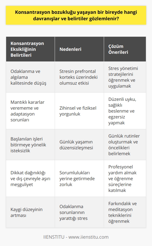 Konsantrasyon Eksikliğine Bağlı Görülen Davranışlar ve Belirtiler  Stresin Etkisi ve Prefontal Korteks Konsantrasyon, bireyin yaşamında büyük öneme sahiptir ve yapılan işe yoğunlaşma, zihnin ve algıların tam anlamıyla devrede olması durumudur. Konsantrasyon bozukluğu yaşayan bireyin günlük yaşamında yaşadığı zorluklar ve stres, beynin prefontal korteks adını verdiğimiz bölümünün doğru şekilde çalışmasını engeller. Bu durumda, bireyin algılama ve odaklanma kalitesi düşer, mantıklı kararlar verememe problemleri yaşar ve adaptasyon sorunları ortaya çıkar.  Mental ve Fiziksel Yorgunluk Stresli durumlar beynin daha fazla enerji harcamasına yol açar ve bu durum zamanla zihinsel ve fiziksel yorgunluğa neden olur. Sürekli yorgun düşen beyin, odaklanmada zorluk yaşar ve birey uzun süreli işlerle ilgilenememe problemleri yaşar. Başlanılan işleri bitirmeye yönelik isteksizlik ve dikkat dağınıklığı hali yaşanır.  Günlük Yaşamın Düzensizliği Bir bireyde konsantrasyon eksikliği yaşandığında, günlük yaşam düzensiz ve dağınık bir hal alır. Odaklanma sorunu yaşayan insan, zihinsel ve fiziksel meşguliyet gerektiren işleri yerine getiremez ve dikkati sık sık dış çevreyle meşgul olmaya yönelir. Bu durum, bireyin sorumluluklarını yerine getirmekte zorlanmasına ve sonrasında kaygı düzeyinin artmasına neden olur.  Konsantrasyon Eksikliğini Azaltma Yöntemleri Konsantrasyon eksikliği yaşayan bireyler için stresi azaltma ve daha kaliteli bir yaşam sürme yöntemleri bulunmaktad. Öncelikle stres yönetimi sağlamak ve doğru stratejilerle huzurlu yaşam önemlidir. Stresin azaltılması ve odaklanma problemlerinin üstesinden gelme konusunda bilinçli bir şekilde profesyonel yardım alınıp, öğrenme süreçlerine katılmak da yararlı olabilir.  Sonuç olarak, konsantrasyon eksikliğinin doğurduğu davranışsal ve zihinsel problemler; stresin etkisi ve prefrontal korteksin mekanizmasının bozulması, zihinsel ve fiziksel yorgunluk, günlük yaşamın düzensizleşmesi ve odaklanma sorunları olarak görülebilir. Bu sorunları çözmek adına stres yönetimi ve   a önem vermek önemli bir adım olabilir. Ayrıca, kelimenin tam anlamıyla profesyonel yardım alarak konsantrasyon eksikliğine yönelik uzman ve etkili çözüm önerileri sunulabilir.