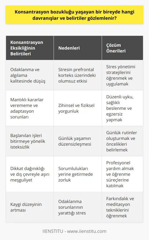 Konsantrasyon Eksikliğine Bağlı Görülen Davranışlar ve Belirtiler Stresin Etkisi ve Prefontal Korteks Konsantrasyon, bireyin yaşamında büyük öneme sahiptir ve yapılan işe yoğunlaşma, zihnin ve algıların tam anlamıyla devrede olması durumudur. Konsantrasyon bozukluğu yaşayan bireyin günlük yaşamında yaşadığı zorluklar ve stres, beynin prefontal korteks adını verdiğimiz bölümünün doğru şekilde çalışmasını engeller. Bu durumda, bireyin algılama ve odaklanma kalitesi düşer, mantıklı kararlar verememe problemleri yaşar ve adaptasyon sorunları ortaya çıkar. Mental ve Fiziksel Yorgunluk Stresli durumlar beynin daha fazla enerji harcamasına yol açar ve bu durum zamanla zihinsel ve fiziksel yorgunluğa neden olur. Sürekli yorgun düşen beyin, odaklanmada zorluk yaşar ve birey uzun süreli işlerle ilgilenememe problemleri yaşar. Başlanılan işleri bitirmeye yönelik isteksizlik ve dikkat dağınıklığı hali yaşanır. Günlük Yaşamın Düzensizliği Bir bireyde konsantrasyon eksikliği yaşandığında, günlük yaşam düzensiz ve dağınık bir hal alır. Odaklanma sorunu yaşayan insan, zihinsel ve fiziksel meşguliyet gerektiren işleri yerine getiremez ve dikkati sık sık dış çevreyle meşgul olmaya yönelir. Bu durum, bireyin sorumluluklarını yerine getirmekte zorlanmasına ve sonrasında kaygı düzeyinin artmasına neden olur. Konsantrasyon Eksikliğini Azaltma Yöntemleri Konsantrasyon eksikliği yaşayan bireyler için stresi azaltma ve daha kaliteli bir yaşam sürme yöntemleri bulunmaktad. Öncelikle stres yönetimi sağlamak ve doğru stratejilerle huzurlu yaşam önemlidir. Stresin azaltılması ve odaklanma problemlerinin üstesinden gelme konusunda bilinçli bir şekilde profesyonel yardım alınıp, öğrenme süreçlerine katılmak da yararlı olabilir. Sonuç olarak, konsantrasyon eksikliğinin doğurduğu davranışsal ve zihinsel problemler; stresin etkisi ve prefrontal korteksin mekanizmasının bozulması, zihinsel ve fiziksel yorgunluk, günlük yaşamın düzensizleşmesi ve odaklanma sorunları olarak görülebilir. Bu sorunları çözmek adına stres yönetimi ve a önem vermek önemli bir adım olabilir. Ayrıca, kelimenin tam anlamıyla profesyonel yardım alarak konsantrasyon eksikliğine yönelik uzman ve etkili çözüm önerileri sunulabilir.
