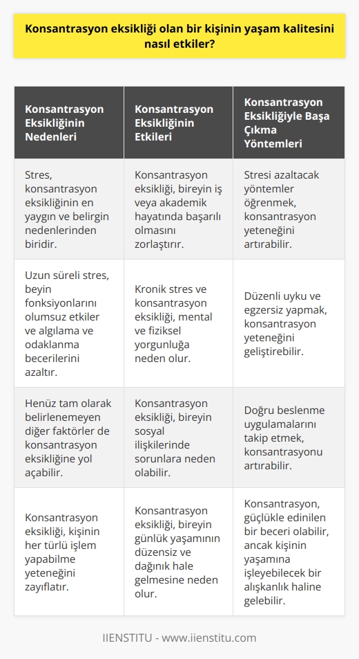Konsantrasyon eksikliği, bireyin yaşam kalitesini önemli ölçüde etkiler. Henüz tam olarak belirlenemeyen konsantrasyon eksikliğinin çeşitli nedenleri olabilir, ancak stres, en yaygın ve belirgin etkenlerden biri olarak görülür. Stres, beyinde adrenalin ve kortizol hormonlarının salgılanmasını tetikler. Kısa vadeli olarak bu hormonlar, enerji seviyelerini yükseltir ve odaklanmayı artırır. Ancak uzun vadede, sürekli kortizol salgılanması beyin fonksiyonlarını olumsuz etkiler ve bireyin algılama ve odaklanma becerilerini azaltır.  Bu durum, kişinin her türlü işlem yapabilme yeteneğini zayıflatır. İşini bitiremeyen, hafıza problemleri yaşayan ve sık sık dikkati dağılan bir birey, akademik veya profesyonel hayatta başarılı olmakta zorlanır. Ayrıca, kronik stres ve konsantrasyon eksikliği sonucunda ortaya çıkan mental ve fiziksel yorgunluk, bireyin günlük yaşamının düzensiz ve dağınık hale gelmesine neden olur.  Konsantrasyon eksikliği, ayrıca bireyin yaşam kalitesini sosyal anlamda da düşürür. Dış çevredeki etkenlere kolaylıkla dikkati dağılan ve zihinsel meşguliyet gerektiren işlemleri gerçekleştirmekte zorlanan birey, sosyal ilişkilerinde de sorunlar yaşayabilir. Üstlenilen sorumlulukların yerine getirilememesi, kişiyi daha fazla stres ve kaygıya sürükler.  Sonuç olarak, konsantrasyon eksikliği yaşam kalitesini düşüren bir faktördür ancak bu durum bazı tekniklerle yönetilebilir. Stresi azaltacak yöntemler öğrenmek, düzenli uyku ve egzersiz yapmak, doğru beslenme uygulamalarını takip etmek, konsantrasyon yeteneğini ve dolayısıyla yaşam kalitesini artırabilir. Unutulmamalıdır ki, konsantrasyon güçlükle edinilen bir beceri olabilir, ancak kişinin yaşamına işleyebileceği bir alışkanlık haline gelebilir.