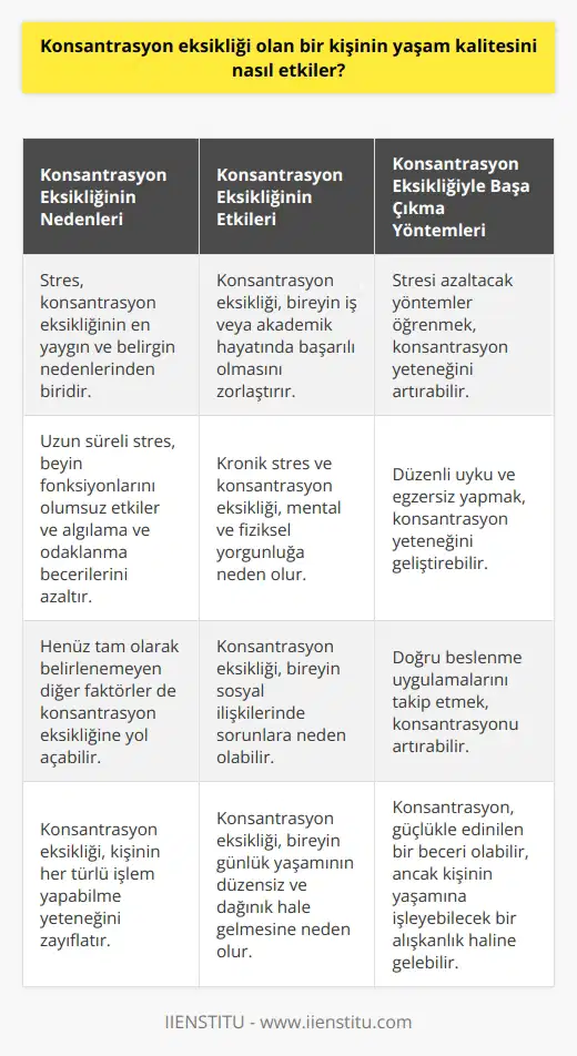 Konsantrasyon eksikliği, bireyin yaşam kalitesini önemli ölçüde etkiler. Henüz tam olarak belirlenemeyen konsantrasyon eksikliğinin çeşitli nedenleri olabilir, ancak stres, en yaygın ve belirgin etkenlerden biri olarak görülür. Stres, beyinde adrenalin ve kortizol hormonlarının salgılanmasını tetikler. Kısa vadeli olarak bu hormonlar, enerji seviyelerini yükseltir ve odaklanmayı artırır. Ancak uzun vadede, sürekli kortizol salgılanması beyin fonksiyonlarını olumsuz etkiler ve bireyin algılama ve odaklanma becerilerini azaltır. Bu durum, kişinin her türlü işlem yapabilme yeteneğini zayıflatır. İşini bitiremeyen, hafıza problemleri yaşayan ve sık sık dikkati dağılan bir birey, akademik veya profesyonel hayatta başarılı olmakta zorlanır. Ayrıca, kronik stres ve konsantrasyon eksikliği sonucunda ortaya çıkan mental ve fiziksel yorgunluk, bireyin günlük yaşamının düzensiz ve dağınık hale gelmesine neden olur. Konsantrasyon eksikliği, ayrıca bireyin yaşam kalitesini sosyal anlamda da düşürür. Dış çevredeki etkenlere kolaylıkla dikkati dağılan ve zihinsel meşguliyet gerektiren işlemleri gerçekleştirmekte zorlanan birey, sosyal ilişkilerinde de sorunlar yaşayabilir. Üstlenilen sorumlulukların yerine getirilememesi, kişiyi daha fazla stres ve kaygıya sürükler. Sonuç olarak, konsantrasyon eksikliği yaşam kalitesini düşüren bir faktördür ancak bu durum bazı tekniklerle yönetilebilir. Stresi azaltacak yöntemler öğrenmek, düzenli uyku ve egzersiz yapmak, doğru beslenme uygulamalarını takip etmek, konsantrasyon yeteneğini ve dolayısıyla yaşam kalitesini artırabilir. Unutulmamalıdır ki, konsantrasyon güçlükle edinilen bir beceri olabilir, ancak kişinin yaşamına işleyebileceği bir alışkanlık haline gelebilir.